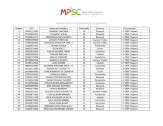 PROCESSO PÚBLICO DE CREDENCIAMENTO DE ESTAGIÁRIOS 
Ordem 
CPF 
Nome do Candidato 
Pontuação 
Comarca 
Circunscrição 
12 
06997232990 
LEANDRO LANZARIN 
26 
Chapecó 
13ª CMP Chapecó 
13 
08124803927 
EDUARDO SCALVI 
26 
Chapecó 
13ª CMP Chapecó 
14 
06158041955 
JONATAN ALCIDES SEHNEM 
26 
Chapecó 
13ª CMP Chapecó 
15 
09335109932 
LETÍCIA LYS TECCHIO 
26 
Coronel Freitas 
13ª CMP Chapecó 
16 
07908306985 
THAYNARA APARECIDA ZANETTI 
26 
Coronel Freitas 
13ª CMP Chapecó 
17 
06284867905 
DAIANE SENHOR 
25 
Pinhalzinho 
13ª CMP Chapecó 
18 
08055724903 
ELLEN KOLTZ 
24 
Xaxim 
13ª CMP Chapecó 
19 
09101855905 
JEAN DE MORAES FARIAS 
24 
Quilombo 
13ª CMP Chapecó 
20 
08362508930 
SAMARA BRESSAN 
24 
Modelo 
13ª CMP Chapecó 
21 
09339729978 
ANELIZE GREGORY 
24 
Pinhalzinho 
13ª CMP Chapecó 
22 
08778662958 
MARCELO MENDES 
23 
Coronel Freitas 
13ª CMP Chapecó 
23 
06782712911 
LUIZA WALKER 
23 
Modelo 
13ª CMP Chapecó 
24 
08691662980 
THAMIRIS MASSIRER GNOATTO 
22 
São Carlos 
13ª CMP Chapecó 
25 
08210114999 
RAISON ZATTI ROSSETTO 
21 
Chapecó 
13ª CMP Chapecó 
26 
08238093902 
JÉSSICA MARTINS DE QUADROS 
21 
Xaxim 
13ª CMP Chapecó 
27 
07052303922 
FRANCIELI BREDA 
21 
Pinhalzinho 
13ª CMP Chapecó 
28 
94994919020 
ELIANE CRISTINA RIZZARDI 
20 
Chapecó 
13ª CMP Chapecó 
29 
05334941924 
DIOGO EZEQUIEL TURATTI 
20 
Pinhalzinho 
13ª CMP Chapecó 
30 
09134586946 
RENATA BILIBIO SASSANOVICZ 
20 
Quilombo 
13ª CMP Chapecó 
31 
08756889933 
AÍNA MALISKA SCHVARTZ 
20 
Chapecó 
13ª CMP Chapecó 
32 
07845672980 
THAYLA PEDROSO 
18 
Chapecó 
13ª CMP Chapecó 
33 
08097491907 
CLAUDIA ELENA VEDOVATTO 
18 
Coronel Freitas 
13ª CMP Chapecó 
34 
09098677983 
CARLISE MARA MAGRIN 
18 
Pinhalzinho 
13ª CMP Chapecó 
35 
02712521978 
EDER SCHLOSSER DA SILVA 
17 
Modelo 
13ª CMP Chapecó 
36 
06508070908 
SUELI CRISTINI REMPEL 
17 
São Carlos 
13ª CMP Chapecó 
37 
09179474950 
PAULA TAINÁ KUNST 
17 
São Carlos 
13ª CMP Chapecó 
38 
02196286966 
NEMORA ELOISA DALLA VALLE 
16 
Chapecó 
13ª CMP Chapecó 
39 
01926443942 
ANA PAULA MIERELLES VARGAS 
16 
Chapecó 
13ª CMP Chapecó  