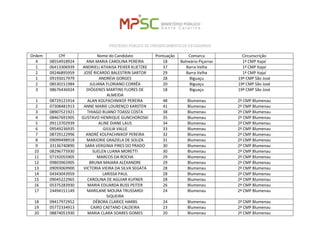 PROCESSO PÚBLICO DE CREDENCIAMENTO DE ESTAGIÁRIOS 
Ordem 
CPF 
Nome do Candidato 
Pontuação 
Comarca 
Circunscrição 
4 
08554918924 
ANA MARIA CAROLINA PEREIRA 
18 
Balneário Piçarras 
1ª CMP Itajaí 
1 
06413306939 
ANDRIELI ATHAISA PEIXER KLIETZKE 
37 
Barra Velha 
1ª CMP Itajaí 
2 
09246895959 
JOSÉ RICARDO BALESTRIN SARTOR 
29 
Barra Velha 
1ª CMP Itajaí 
1 
09193017979 
ANDRÉIA GORGES 
28 
Biguaçu 
19ª CMP São José 
2 
08530151984 
JULIANA FLORIANO CORRÊA 
20 
Biguaçu 
19ª CMP São José 
3 
08676436924 
DIÓGENES MARTINS FLORES DE ALMEIDA 
18 
Biguaçu 
19ª CMP São José 
1 
08729121914 
ALAN KOLPACHNIKOF PEREIRA 
48 
Blumenau 
2ª CMP Blumenau 
2 
07308481913 
ANNE MARIE LOURENÇO KARSTEN 
41 
Blumenau 
2ª CMP Blumenau 
3 
08907521921 
THIAGO RUANO TOASSI COSTA 
38 
Blumenau 
2ª CMP Blumenau 
4 
08467691905 
GUSTAVO HENRIQUE GUNCHOROSKI 
35 
Blumenau 
2ª CMP Blumenau 
5 
09113702939 
ALINE DIANE LAUS 
34 
Blumenau 
2ª CMP Blumenau 
6 
09549236935 
GIULIA VALLE 
33 
Blumenau 
2ª CMP Blumenau 
7 
08729122996 
ANDRÉ KOLPACHNIKOF PEREIRA 
32 
Blumenau 
2ª CMP Blumenau 
8 
09099498918 
MARJORIE GRAZIELA DE SOUZA 
31 
Blumenau 
2ª CMP Blumenau 
9 
33136740890 
SARA VERGINIA PIRES DO PRADO 
30 
Blumenau 
2ª CMP Blumenau 
10 
08296775930 
SUELEN LUANA MORETTI 
30 
Blumenau 
2ª CMP Blumenau 
11 
07192055905 
MARCOS DA ROCHA 
29 
Blumenau 
2ª CMP Blumenau 
12 
09803965905 
BRUNA MAIARA ALEXANDRE 
29 
Blumenau 
2ª CMP Blumenau 
13 
09093069900 
VICTORIA VIEIRA DA SILVA SEGATA 
28 
Blumenau 
2ª CMP Blumenau 
14 
04343043959 
LARISSA PAUL 
28 
Blumenau 
2ª CMP Blumenau 
15 
09045222965 
CAROLINA DE AGUIAR KUFNER 
28 
Blumenau 
2ª CMP Blumenau 
16 
05375283930 
MARIA EDUARDA BUSS PEITER 
26 
Blumenau 
2ª CMP Blumenau 
17 
24494151149 
MARILANE MOURA TRUSSARDI SIQUEIRA 
24 
Blumenau 
2ª CMP Blumenau 
18 
09417972952 
DÉBORA CLARICE HARBS 
24 
Blumenau 
2ª CMP Blumenau 
19 
05772334913 
CAIRO CAETANO CALDEIRA 
23 
Blumenau 
2ª CMP Blumenau 
20 
08874051930 
MARIA CLARA SOARES GOMES 
20 
Blumenau 
2ª CMP Blumenau  
