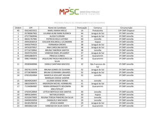 PROCESSO PÚBLICO DE CREDENCIAMENTO DE ESTAGIÁRIOS 
Ordem 
CPF 
Nome do Candidato 
Pontuação 
Comarca 
Circunscrição 
40 
05614655921 
MARLI MARIA KREUZ 
16 
Pinhalzinho 
13ª CMP Chapecó 
1 
05780067902 
JULIANA ALINE RANK RUDNICK 
44 
Jaraguá do Sul 
3ª CMP Joinville 
2 
07577669946 
ALISSA FLORIANI 
41 
Jaraguá do Sul 
3ª CMP Joinville 
3 
08261767981 
PATRICIA DELA JUSTINO 
40 
Joinville 
3ª CMP Joinville 
4 
09442836919 
EDILSON RISCAROLLI LECZMANN 
39 
Itapoá 
3ª CMP Joinville 
5 
04456794925 
FERNANDA DREWS 
38 
Jaraguá do Sul 
3ª CMP Joinville 
6 
04763979957 
ANA CAROLINA MEYER 
38 
Jaraguá do Sul 
3ª CMP Joinville 
7 
07716728962 
BRUNA TABORDA SANTOS 
38 
Joinville 
3ª CMP Joinville 
8 
09297552943 
VANESSA RAKEL BYLAARDT 
37 
Jaraguá do Sul 
3ª CMP Joinville 
9 
09402883975 
PRISCILA JUNKES 
37 
Guaramirim 
3ª CMP Joinville 
10 
09817496902 
JAQUELINE PAOLA MEDEIROS DA SILVA 
35 
Guaramirim 
3ª CMP Joinville 
11 
09385848984 
DANILO SANTANA MACEDO 
32 
São Francisco do Sul 
3ª CMP Joinville 
12 
09276115978 
BRUNA GOMES DE OLIVEIRA 
32 
Jaraguá do Sul 
3ª CMP Joinville 
13 
07738788909 
BRUNA SCHRAMM LINHARES 
32 
Jaraguá do Sul 
3ª CMP Joinville 
14 
07653924964 
MARCELA GOULART AGUIAR MARQUES DOEGE GASPAR 
32 
Joinville 
3ª CMP Joinville 
15 
08340426907 
JULIANA DENISE VIEIRA 
31 
Joinville 
3ª CMP Joinville 
16 
08035909975 
ANDERSON MICHEL HORNBURG 
31 
Jaraguá do Sul 
3ª CMP Joinville 
17 
71544984987 
MARIA BERNADETE BOLOMINI KREUTZFELDT 
30 
Guaramirim 
3ª CMP Joinville 
18 
07659528904 
LETÍCIA BERTOLDI DOS SANTOS 
30 
Joinville 
3ª CMP Joinville 
19 
08956184941 
NATHALIA BADO 
30 
Itapoá 
3ª CMP Joinville 
20 
05320479905 
REGINA TERESA PINHEIRO DA SILVA 
29 
Joinville 
3ª CMP Joinville 
21 
04406926950 
EMANUELE MACHADO 
29 
Joinville 
3ª CMP Joinville 
22 
06185296918 
JÉSSICA KAMKE 
29 
Jaraguá do Sul 
3ª CMP Joinville 
23 
00036822183 
VANESSA DA SILVA COSTA 
27 
Guaramirim 
3ª CMP Joinville  