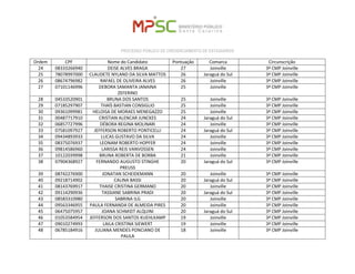 PROCESSO PÚBLICO DE CREDENCIAMENTO DE ESTAGIÁRIOS 
Ordem 
CPF 
Nome do Candidato 
Pontuação 
Comarca 
Circunscrição 
24 
08333266940 
DEISE ALVES BRAGA 
27 
Joinville 
3ª CMP Joinville 
25 
78078997000 
CLAUDETE NYLAND DA SILVA MATTOS 
26 
Jaraguá do Sul 
3ª CMP Joinville 
26 
08674796982 
RAFAEL DE OLIVEIRA ALVES 
26 
Joinville 
3ª CMP Joinville 
27 
07101146996 
DEBORA SAMANTA JANAINA ZEFERINO 
25 
Joinville 
3ª CMP Joinville 
28 
04533520901 
BRUNA DOS SANTOS 
25 
Joinville 
3ª CMP Joinville 
29 
07185297907 
THAÍS BASTIAN CONSIGLIO 
25 
Joinville 
3ª CMP Joinville 
30 
09361099981 
HELOISA DE MORAES MENEGAZZO 
25 
Joinville 
3ª CMP Joinville 
31 
00487717910 
CRISTIAN ALENCAR JUNCKES 
24 
Jaraguá do Sul 
3ª CMP Joinville 
32 
06857727996 
DÉBORA REGINA MOLINARI 
24 
Joinville 
3ª CMP Joinville 
33 
07581097927 
JEFFERSON ROBERTO PONTICELLI 
24 
Jaraguá do Sul 
3ª CMP Joinville 
34 
09434893933 
LUCAS GUSTAVO DA SILVA 
24 
Joinville 
3ª CMP Joinville 
35 
08375076937 
LEONAM ROBERTO HOPFER 
24 
Joinville 
3ª CMP Joinville 
36 
09814586960 
LARISSA REIS VANVOSSEN 
24 
Joinville 
3ª CMP Joinville 
37 
10122039998 
BRUNA ROBERTA DE BORBA 
21 
Joinville 
3ª CMP Joinville 
38 
07904368927 
FERNANDO AUGUSTO STINGHE PREUSS 
20 
Jaraguá do Sul 
3ª CMP Joinville 
39 
08742276900 
JONATAN SCHEIDEMANN 
20 
Joinville 
3ª CMP Joinville 
40 
09218714902 
CALINA BASSI 
20 
Jaraguá do Sul 
3ª CMP Joinville 
41 
08143769917 
THAISE CRISTINA GERMANO 
20 
Joinville 
3ª CMP Joinville 
42 
09114290936 
TASSIANE SABRINA PRADI 
20 
Jaraguá do Sul 
3ª CMP Joinville 
43 
08583310980 
SABRINA ILG 
20 
Joinville 
3ª CMP Joinville 
44 
09563346955 
PAULA FERNANDA DE ALMEIDA PIRES 
20 
Joinville 
3ª CMP Joinville 
45 
06475075957 
JOANA SCHMIDT ALQUINI 
20 
Jaraguá do Sul 
3ª CMP Joinville 
46 
01053584954 
JEFFERSON DOS SANTOS KUEHLKAMP 
19 
Joinville 
3ª CMP Joinville 
47 
09010274993 
LAILA CRISTINA SIEWERT 
19 
Joinville 
3ª CMP Joinville 
48 
06785184916 
JULIANA MENDES PONCIANO DE PAULA 
18 
Joinville 
3ª CMP Joinville  