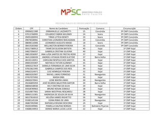 PROCESSO PÚBLICO DE CREDENCIAMENTO DE ESTAGIÁRIOS 
Ordem 
CPF 
Nome do Candidato 
Pontuação 
Comarca 
Circunscrição 
5 
09006021989 
EMMANUELLE LAZZAROTTI 
25 
Concórdia 
9ª CMP Concórdia 
6 
07013768995 
EDUARDO FABRIN WILDNER 
24 
Seara 
9ª CMP Concórdia 
7 
09491000993 
TÂNIA LETÍCIA BENETI 
24 
Seara 
9ª CMP Concórdia 
8 
09078508981 
CHRISTIAN LEONARDO MACAGNAN 
20 
Concórdia 
9ª CMP Concórdia 
9 
08698116906 
LEONARDO AUGUSTO BASSE 
18 
Seara 
9ª CMP Concórdia 
10 
08419265900 
WELLINGTON BERNER PEREIRA 
16 
Concórdia 
9ª CMP Concórdia 
1 
09317380913 
TAINÁ DA SILVEIRA BATISTA 
40 
Itajaí 
1ª CMP Itajaí 
2 
04827096937 
GABRIELA CRISTINA SILVEIRA 
40 
Itajaí 
1ª CMP Itajaí 
3 
08813936907 
ANA LUÍSA SANTOS DE FREITAS RODE 
37 
Itajaí 
1ª CMP Itajaí 
4 
06413306939 
ANDRIELI ATHAISA PEIXER KLIETZKE 
37 
Barra Velha 
1ª CMP Itajaí 
5 
08192126951 
CAROLINA NESPOLO DOS SANTOS 
36 
Itajaí 
1ª CMP Itajaí 
6 
09001935907 
MATHEUS TIETJEN SLOMSKY 
35 
Itajaí 
1ª CMP Itajaí 
7 
30903227819 
DANIELA FERNANDA DE LIMA SILVA 
34 
Itajaí 
1ª CMP Itajaí 
8 
07815821995 
GABRIELA CAMPOS DOS REIS 
34 
Itajaí 
1ª CMP Itajaí 
9 
04662324971 
LUIZ HENRIQUE PEREIRA 
32 
Itajaí 
1ª CMP Itajaí 
10 
08826202907 
RAFAEL LIMAS FORMOSO 
31 
Navegantes 
1ª CMP Itajaí 
11 
07457075992 
MAÍSA ERBS 
30 
Itajaí 
1ª CMP Itajaí 
12 
09830370941 
LIENE MAFRA LIMAS 
30 
Navegantes 
1ª CMP Itajaí 
13 
09246895959 
JOSÉ RICARDO BALESTRIN SARTOR 
29 
Barra Velha 
1ª CMP Itajaí 
14 
08846548930 
KELY CRISTINA DA SILVA 
29 
Itajaí 
1ª CMP Itajaí 
15 
05928789963 
BRUNO NOVAK ZOBIOLE 
28 
Itajaí 
1ª CMP Itajaí 
16 
01019877901 
SARAH WESTPHAL RESCAROLI 
28 
Itajaí 
1ª CMP Itajaí 
17 
08965131901 
ANDRESSA DE SOUZA DA SILVA 
28 
Navegantes 
1ª CMP Itajaí 
18 
06527816910 
HELOÍSA HAMES RIGHETTO 
26 
Itajaí 
1ª CMP Itajaí 
19 
93385145104 
EGINA RIBAS DE LIMA 
24 
Navegantes 
1ª CMP Itajaí 
20 
06867492940 
RAPHAELA REGINA DESCONSI 
24 
Itajaí 
1ª CMP Itajaí 
21 
09205399981 
PAMELLA DALPIAZ BORGES 
23 
Balneário Piçarras 
1ª CMP Itajaí 
22 
43688144953 
DENISE MARIA LUCAS LUCIO 
22 
Itajaí 
1ª CMP Itajaí  