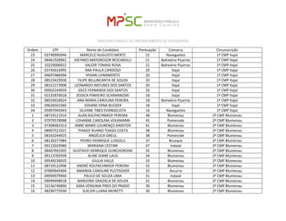 PROCESSO PÚBLICO DE CREDENCIAMENTO DE ESTAGIÁRIOS 
Ordem 
CPF 
Nome do Candidato 
Pontuação 
Comarca 
Circunscrição 
23 
03749996946 
MARCELO AUGUSTO MERTZ 
22 
Navegantes 
1ª CMP Itajaí 
24 
08461928962 
JHEYMES MAYGREGOR RESCAROLLI 
21 
Balneário Piçarras 
1ª CMP Itajaí 
25 
10229006922 
VALDIR TOMASI ROSA 
21 
Balneário Piçarras 
1ª CMP Itajaí 
26 
03745616995 
ANA PAULA CARDOSO 
20 
Itajaí 
1ª CMP Itajaí 
27 
04697486994 
VIVIAN LIVRAMENTO 
20 
Itajaí 
1ª CMP Itajaí 
28 
08523429930 
FILIPE BELLINCANTA DE SOUZA 
20 
Itajaí 
1ª CMP Itajaí 
29 
08322273908 
LEONARDO ANTUNES DOS SANTOS 
20 
Itajaí 
1ª CMP Itajaí 
30 
09002244959 
JOICE FERNANDA DOS SANTOS 
20 
Itajaí 
1ª CMP Itajaí 
31 
01535876018 
JESSICA PINHEIRO SCHIMANOSKI 
18 
Itajaí 
1ª CMP Itajaí 
32 
08554918924 
ANA MARIA CAROLINA PEREIRA 
18 
Balneário Piçarras 
1ª CMP Itajaí 
33 
09626501960 
JOSIANE ERNA BUCKER 
18 
Itajaí 
1ª CMP Itajaí 
34 
05997045943 
SILVANE TIBES EVANGELISTA 
16 
Navegantes 
1ª CMP Itajaí 
1 
08729121914 
ALAN KOLPACHNIKOF PEREIRA 
48 
Blumenau 
2ª CMP Blumenau 
2 
07979578988 
LOHANNE CAROLINA VOLKMANN 
45 
Pomerode 
2ª CMP Blumenau 
3 
07308481913 
ANNE MARIE LOURENÇO KARSTEN 
41 
Blumenau 
2ª CMP Blumenau 
4 
08907521921 
THIAGO RUANO TOASSI COSTA 
38 
Blumenau 
2ª CMP Blumenau 
5 
08163244925 
ANGÉLICA GREUL 
38 
Pomerode 
2ª CMP Blumenau 
6 
08126377984 
PEDRO HENRIQUE LUSSOLLI 
37 
Brusque 
2ª CMP Blumenau 
7 
09115029980 
MARIANA CESTARI 
37 
Indaial 
2ª CMP Blumenau 
8 
08467691905 
GUSTAVO HENRIQUE GUNCHOROSKI 
35 
Blumenau 
2ª CMP Blumenau 
9 
09113702939 
ALINE DIANE LAUS 
34 
Blumenau 
2ª CMP Blumenau 
10 
09549236935 
GIULIA VALLE 
33 
Blumenau 
2ª CMP Blumenau 
11 
08729122996 
ANDRÉ KOLPACHNIKOF PEREIRA 
32 
Blumenau 
2ª CMP Blumenau 
12 
07809945904 
AMANDA CAROLINE PLOTEGHER 
32 
Ascurra 
2ª CMP Blumenau 
13 
04994979960 
PAULO DE SOUZA LIMA 
31 
Indaial 
2ª CMP Blumenau 
14 
09099498918 
MARJORIE GRAZIELA DE SOUZA 
31 
Blumenau 
2ª CMP Blumenau 
15 
33136740890 
SARA VERGINIA PIRES DO PRADO 
30 
Blumenau 
2ª CMP Blumenau 
16 
08296775930 
SUELEN LUANA MORETTI 
30 
Blumenau 
2ª CMP Blumenau  