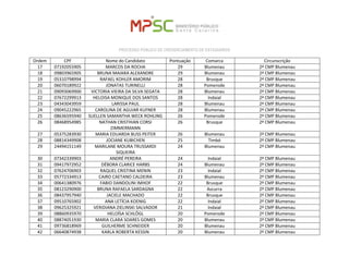PROCESSO PÚBLICO DE CREDENCIAMENTO DE ESTAGIÁRIOS 
Ordem 
CPF 
Nome do Candidato 
Pontuação 
Comarca 
Circunscrição 
17 
07192055905 
MARCOS DA ROCHA 
29 
Blumenau 
2ª CMP Blumenau 
18 
09803965905 
BRUNA MAIARA ALEXANDRE 
29 
Blumenau 
2ª CMP Blumenau 
19 
05310798994 
RAFAEL KOHLER AMORIM 
28 
Brusque 
2ª CMP Blumenau 
20 
06070189922 
JONATAS TURINELLI 
28 
Pomerode 
2ª CMP Blumenau 
21 
09093069900 
VICTORIA VIEIRA DA SILVA SEGATA 
28 
Blumenau 
2ª CMP Blumenau 
22 
07672299913 
HELOISA MONIQUE DOS SANTOS 
28 
Indaial 
2ª CMP Blumenau 
23 
04343043959 
LARISSA PAUL 
28 
Blumenau 
2ª CMP Blumenau 
24 
09045222965 
CAROLINA DE AGUIAR KUFNER 
28 
Blumenau 
2ª CMP Blumenau 
25 
08636595940 
SUELLEN SAMANTHA WECK ROHLING 
26 
Pomerode 
2ª CMP Blumenau 
26 
08468954985 
NATHAN CRISTHIAN CORSI ZIMMERMANN 
26 
Brusque 
2ª CMP Blumenau 
27 
05375283930 
MARIA EDUARDA BUSS PEITER 
26 
Blumenau 
2ª CMP Blumenau 
28 
08814349908 
JOCIANE KUBICHEN 
25 
Timbó 
2ª CMP Blumenau 
29 
24494151149 
MARILANE MOURA TRUSSARDI SIQUEIRA 
24 
Blumenau 
2ª CMP Blumenau 
30 
07342339903 
ANDRÉ PEREIRA 
24 
Indaial 
2ª CMP Blumenau 
31 
09417972952 
DÉBORA CLARICE HARBS 
24 
Blumenau 
2ª CMP Blumenau 
32 
07624706903 
RAQUEL CRISTINA MENIN 
23 
Indaial 
2ª CMP Blumenau 
33 
05772334913 
CAIRO CAETANO CALDEIRA 
23 
Blumenau 
2ª CMP Blumenau 
34 
00641380976 
FABIO DANDOLINI IMHOF 
22 
Brusque 
2ª CMP Blumenau 
35 
08123290900 
BRUNA RAFAELA SARDAGNA 
22 
Ascurra 
2ª CMP Blumenau 
36 
08437957940 
JACIELE MACHADO 
22 
Brusque 
2ª CMP Blumenau 
37 
09510765902 
ANA LETÍCIA KOENIG 
22 
Indaial 
2ª CMP Blumenau 
38 
09625325921 
VERIDIANA ZIELINSKI SALVADOR 
21 
Indaial 
2ª CMP Blumenau 
39 
08860935970 
HELOÍSA SCHLÖGL 
20 
Pomerode 
2ª CMP Blumenau 
40 
08874051930 
MARIA CLARA SOARES GOMES 
20 
Blumenau 
2ª CMP Blumenau 
41 
09736818969 
GUILHERME SCHNEIDER 
20 
Blumenau 
2ª CMP Blumenau 
42 
06640874938 
KARLA ROBERTA KESSIN 
20 
Blumenau 
2ª CMP Blumenau  