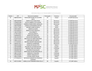 PROCESSO PÚBLICO DE CREDENCIAMENTO DE ESTAGIÁRIOS 
Ordem 
CPF 
Nome do Candidato 
Pontuação 
Comarca 
Circunscrição 
43 
08856033976 
OSVALDINO NUNES DE OLIVEIRA NETO 
20 
Indaial 
2ª CMP Blumenau 
44 
08433304909 
MARIA JÚLIA CASAS ROZA 
20 
Blumenau 
2ª CMP Blumenau 
45 
07966055990 
CECÍLIA GABRIELE DE OLIVEIRA 
20 
Blumenau 
2ª CMP Blumenau 
46 
09169000964 
GABRIELA MARCHIORO CARVALHO 
20 
Blumenau 
2ª CMP Blumenau 
47 
08447604985 
LARISSA ALEXSSANDRA PAIFFER 
19 
Indaial 
2ª CMP Blumenau 
48 
09141173945 
NAYARA SUANE PATRÍCIO 
19 
Indaial 
2ª CMP Blumenau 
49 
09025180973 
MARCELLA GOHR 
19 
Blumenau 
2ª CMP Blumenau 
50 
06543460970 
MARCOS PAULO BAUCELLI 
18 
Blumenau 
2ª CMP Blumenau 
51 
10427973902 
JÚLIA MINATTI 
18 
Blumenau 
2ª CMP Blumenau 
52 
07785726922 
DOUGLAS DERETTI 
17 
Blumenau 
2ª CMP Blumenau 
53 
06406463951 
BIANCA BITTENCOURT 
16 
Brusque 
2ª CMP Blumenau 
54 
06913452950 
JACQUELINE NAIARA POLI 
16 
Blumenau 
2ª CMP Blumenau 
55 
06330745943 
ANA PAULA DE SIMAS MACHADO 
16 
Brusque 
2ª CMP Blumenau 
56 
09601225919 
CAROLINA DOS SANTOS 
16 
Blumenau 
2ª CMP Blumenau 
57 
07721824931 
BEATRIZ GOEDERT BECKHAUSER 
16 
Blumenau 
2ª CMP Blumenau 
58 
08566413911 
FRANCIELE KAZMIERSKI 
16 
Blumenau 
2ª CMP Blumenau 
1 
08267616900 
HYAGO DE SOUZA OTTO 
45 
Videira 
17ª CMP Videira 
2 
05875828986 
POLIANA DE OLIVEIRA BUFFON 
42 
Caçador 
17ª CMP Videira 
3 
00943816904 
WAGNER TIBES DOS SANTOS 
40 
Fraiburgo 
17ª CMP Videira 
4 
09069807980 
EDUARDA FELQUILQUER 
38 
Videira 
17ª CMP Videira 
5 
05426395993 
MIRATAIRA HELENA MASCARELLO 
37 
Videira 
17ª CMP Videira 
6 
08811252962 
EMANUELLE SIQUEIRA 
32 
Fraiburgo 
17ª CMP Videira 
7 
06379530967 
ANDREI PASQUALOTTI 
30 
Fraiburgo 
17ª CMP Videira 
8 
68421532804 
LUIZ BALTASAR CAVON 
28 
Videira 
17ª CMP Videira 
9 
07797822913 
NATASCHA SAMANTHA SPANHOLO CZERNIAK 
28 
Caçador 
17ª CMP Videira 
10 
08757219907 
ISABELLE GATTERMANN PERIN POLLO 
28 
Caçador 
17ª CMP Videira  