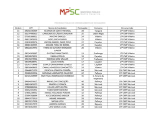 PROCESSO PÚBLICO DE CREDENCIAMENTO DE ESTAGIÁRIOS 
Ordem 
CPF 
Nome do Candidato 
Pontuação 
Comarca 
Circunscrição 
11 
09266436909 
SILVANA DA COSTA TREVISOL 
28 
Tangará 
17ª CMP Videira 
12 
05134486913 
CAROLINA DE CÁSSIA CAVALHERI 
25 
Lebon Régis 
17ª CMP Videira 
13 
07005389921 
INYETHY DAROLD 
24 
Videira 
17ª CMP Videira 
14 
06613909939 
ADIEL GRCIA FARIAS 
23 
Videira 
17ª CMP Videira 
15 
05838308974 
LINCON GABRIEL DARIF DOVE 
22 
Caçador 
17ª CMP Videira 
16 
08081384995 
JOSIANE FENILI DE BORBA 
22 
Caçador 
17ª CMP Videira 
17 
08022814946 
FABIO DE OLIVEIRA WONZOSKI JUNIOR 
20 
Videira 
17ª CMP Videira 
18 
08234508997 
GUSTAVO MARCONDES 
19 
Fraiburgo 
17ª CMP Videira 
19 
08930676952 
CAMILA FERLIN 
18 
Caçador 
17ª CMP Videira 
20 
09135074906 
RODRIGO JOSÉ MULLER 
17 
Fraiburgo 
17ª CMP Videira 
21 
08509838941 
LUCAS FERENC 
17 
Caçador 
17ª CMP Videira 
22 
03143714948 
EUNICE GRANEMANN DE MELO 
16 
Caçador 
17ª CMP Videira 
23 
08939968905 
CAMILLA BASEGGIO SIMONETTO 
16 
Videira 
17ª CMP Videira 
1 
09448671970 
PRISCILLA FONSECA CORRÊA 
64 
São José 
19ª CMP São José 
2 
09488494956 
GIOVANA LANZNASTER CAJUEIRO 
42 
Palhoça 
19ª CMP São José 
3 
06721219999 
ANA PAULA RODRIGUES STEIMBACH 
41 
S. Amaro da Imperatriz 
19ª CMP São José 
4 
04404924917 
RAFAEL DA CONCEIÇÃO 
40 
Palhoça 
19ª CMP São José 
5 
08824903975 
GRAZIELLI FOGACA 
36 
São José 
19ª CMP São José 
6 
07880886966 
HELLEN LOPES DUTRA 
34 
São José 
19ª CMP São José 
7 
04652191952 
FABIO MONTANHEIRO 
32 
São José 
19ª CMP São José 
8 
07866239932 
ISMAEL FAGUNDES PEREIRA 
32 
Palhoça 
19ª CMP São José 
9 
07994708994 
ALICE BROERING HARGER 
30 
Palhoça 
19ª CMP São José 
10 
08443573910 
ARIANE HAMANN 
28 
Palhoça 
19ª CMP São José 
11 
08070217928 
NATAN LOCH 
28 
Palhoça 
19ª CMP São José 
12 
09193017979 
ANDRÉIA GORGES 
28 
Biguaçu 
19ª CMP São José 
13 
08738362945 
LAYZ MARIA LUCAS 
28 
São José 
19ª CMP São José  
