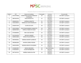 PROCESSO PÚBLICO DE CREDENCIAMENTO DE ESTAGIÁRIOS 
Ordem 
CPF 
Nome do Candidato 
Pontuação 
Comarca 
Circunscrição 
5 
07072797980 
JHONATHAN GUSTAVO GARBUGIO PIOTROVSKI 
34 
Balneário Camboriú 
16ª CMP B. Camboriú 
6 
08957667954 
PAOLA NICOLETTO 
32 
Balneário Camboriú 
16ª CMP B. Camboriú 
7 
05604501921 
VERÔNICA ZANOTTO 
31 
Porto Belo 
16ª CMP B. Camboriú 
8 
05361483923 
DÉBORA DA COSTA RODRIGUES 
28 
Balneário Camboriú 
16ª CMP B. Camboriú 
9 
05500372920 
CELENE DA SILVA 
28 
Balneário Camboriú 
16ª CMP B. Camboriú 
10 
09149736906 
JÚLIO CESAR RAMIRES FUNGHETTO 
28 
Itapema 
16ª CMP B. Camboriú 
11 
08398355905 
ADRIELLE INGRID DE SOUZA 
27 
Balneário Camboriú 
16ª CMP B. Camboriú 
12 
07343846965 
ANA LUIZE DALFOVO 
26 
Balneário Camboriú 
16ª CMP B. Camboriú 
13 
03152261020 
MATHEUS ANDRES 
26 
Porto Belo 
16ª CMP B. Camboriú 
14 
00498126960 
JÉSSICA PAULINI BERTELLI 
26 
Balneário Camboriú 
16ª CMP B. Camboriú 
15 
08439483961 
DÉBORA GOEDERT LEHMKUHL 
26 
Balneário Camboriú 
16ª CMP B. Camboriú 
16 
09828962985 
NAYARA CORREA PEREIRA 
26 
Balneário Camboriú 
16ª CMP B. Camboriú 
17 
06505342982 
RODRIGO BENITES DE MORAES 
24 
Balneário Camboriú 
16ª CMP B. Camboriú 
18 
07338423997 
RAFAEL MACHADO 
24 
São João Batista 
16ª CMP B. Camboriú 
19 
07183503917 
ELIEZER ROHRBACHER 
23 
Balneário Camboriú 
16ª CMP B. Camboriú 
20 
08772937912 
AMÁBILE MARIA DAL PRA 
20 
Balneário Camboriú 
16ª CMP B. Camboriú  