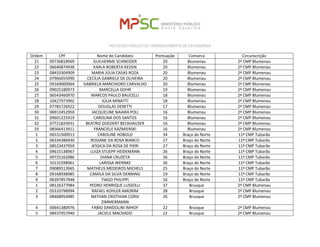 PROCESSO PÚBLICO DE CREDENCIAMENTO DE ESTAGIÁRIOS 
Ordem 
CPF 
Nome do Candidato 
Pontuação 
Comarca 
Circunscrição 
21 
09736818969 
GUILHERME SCHNEIDER 
20 
Blumenau 
2ª CMP Blumenau 
22 
06640874938 
KARLA ROBERTA KESSIN 
20 
Blumenau 
2ª CMP Blumenau 
23 
08433304909 
MARIA JÚLIA CASAS ROZA 
20 
Blumenau 
2ª CMP Blumenau 
24 
07966055990 
CECÍLIA GABRIELE DE OLIVEIRA 
20 
Blumenau 
2ª CMP Blumenau 
25 
09169000964 
GABRIELA MARCHIORO CARVALHO 
20 
Blumenau 
2ª CMP Blumenau 
26 
09025180973 
MARCELLA GOHR 
19 
Blumenau 
2ª CMP Blumenau 
27 
06543460970 
MARCOS PAULO BAUCELLI 
18 
Blumenau 
2ª CMP Blumenau 
28 
10427973902 
JÚLIA MINATTI 
18 
Blumenau 
2ª CMP Blumenau 
29 
07785726922 
DOUGLAS DERETTI 
17 
Blumenau 
2ª CMP Blumenau 
30 
06913452950 
JACQUELINE NAIARA POLI 
16 
Blumenau 
2ª CMP Blumenau 
31 
09601225919 
CAROLINA DOS SANTOS 
16 
Blumenau 
2ª CMP Blumenau 
32 
07721824931 
BEATRIZ GOEDERT BECKHAUSER 
16 
Blumenau 
2ª CMP Blumenau 
33 
08566413911 
FRANCIELE KAZMIERSKI 
16 
Blumenau 
2ª CMP Blumenau 
1 
06531500913 
CAROLINE HOBOLD 
34 
Braço do Norte 
11ª CMP Tubarão 
2 
06334386930 
ROSIANE DA ROSA BIANCO 
27 
Braço do Norte 
11ª CMP Tubarão 
3 
08523437959 
JESSICA DA ROSA DE PIERI 
27 
Braço do Norte 
11ª CMP Tubarão 
4 
09615138967 
LUIZA STUEPP HEIDEMANN 
26 
Braço do Norte 
11ª CMP Tubarão 
5 
09725162986 
DIANA CRUZETA 
26 
Braço do Norte 
11ª CMP Tubarão 
6 
10131598961 
LARISSA WERNKE 
26 
Braço do Norte 
11ª CMP Tubarão 
7 
09089513965 
MATHEUS MEDEIROS MICHELS 
25 
Braço do Norte 
11ª CMP Tubarão 
8 
09168938985 
CAMILA DA SILVA OENNING 
19 
Braço do Norte 
11ª CMP Tubarão 
9 
06397857948 
TIAGO PHILIPPI 
16 
Braço do Norte 
11ª CMP Tubarão 
1 
08126377984 
PEDRO HENRIQUE LUSSOLLI 
37 
Brusque 
2ª CMP Blumenau 
2 
05310798994 
RAFAEL KOHLER AMORIM 
28 
Brusque 
2ª CMP Blumenau 
3 
08468954985 
NATHAN CRISTHIAN CORSI ZIMMERMANN 
26 
Brusque 
2ª CMP Blumenau 
4 
00641380976 
FABIO DANDOLINI IMHOF 
22 
Brusque 
2ª CMP Blumenau 
5 
08437957940 
JACIELE MACHADO 
22 
Brusque 
2ª CMP Blumenau  
