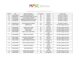PROCESSO PÚBLICO DE CREDENCIAMENTO DE ESTAGIÁRIOS 
Ordem 
CPF 
Nome do Candidato 
Pontuação 
Comarca 
Circunscrição 
21 
01267499060 
CAROLINA BERTON LICK 
20 
Itapema 
16ª CMP B. Camboriú 
22 
09269818977 
CAUAN GUILHERME SIMÕES DO VISO 
20 
Itapema 
16ª CMP B. Camboriú 
23 
09170531927 
LUCAS JENZURA MURARA 
18 
Itapema 
16ª CMP B. Camboriú 
24 
21967565805 
ADRIANA APARECIDA ROCHA ELIAS 
16 
Camboriú 
16ª CMP B. Camboriú 
25 
07355867997 
ALESSANDRA PERIN PELLIZZARO 
16 
Balneário Camboriú 
16ª CMP B. Camboriú 
26 
02869201079 
FELIPE SANTOS DE OLIVEIRA 
16 
Itapema 
16ª CMP B. Camboriú 
1 
05741133983 
SABRINA SILVA 
43 
São Miguel do Oeste 
14ª CMP S Miguel do Oeste 
2 
05932007990 
DANIÉLA DE OLIVEIRA 
38 
Maravilha 
14ª CMP S Miguel do Oeste 
3 
05647283900 
THIAGO DA SILVA 
38 
Campo Erê 
14ª CMP S Miguel do Oeste 
4 
02351016998 
LIANE TIBOLA 
36 
Maravilha 
14ª CMP S Miguel do Oeste 
5 
09831749979 
RAQUEL FLACH VON DENTZ 
35 
São Miguel do Oeste 
14ª CMP S Miguel do Oeste 
6 
06214599928 
ABIGAIL LAÍS FOLMER 
34 
São Miguel do Oeste 
14ª CMP S Miguel do Oeste 
7 
00911294945 
MAURÍCIO LEONIR SONDA 
32 
Maravilha 
14ª CMP S Miguel do Oeste 
8 
08561578998 
IAN CARLO ZANATTA 
32 
Anchieta 
14ª CMP S Miguel do Oeste 
9 
07414217981 
ANDRÉ FERNANDO MOREIRA 
31 
São Miguel do Oeste 
14ª CMP S Miguel do Oeste 
10 
07816116950 
SAULO THIAGO ORO LIMA 
30 
São Miguel do Oeste 
14ª CMP S Miguel do Oeste 
11 
07213967983 
MICHELLI DE MARCHI 
29 
Dionísio Cerqueira 
14ª CMP S Miguel do Oeste 
12 
08543456983 
ALINE DRASCEWSKI 
29 
São Miguel do Oeste 
14ª CMP S Miguel do Oeste 
13 
05491009970 
LAURA NEDEL ENGESSER 
29 
Itapiranga 
14ª CMP S Miguel do Oeste 
14 
08928263980 
JÉSSICA INÊS MARIANI 
28 
São Miguel do 
14ª CMP S Miguel do Oeste  