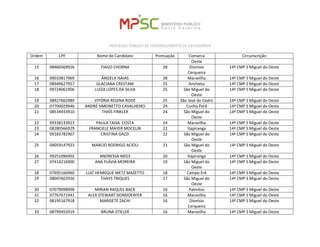 PROCESSO PÚBLICO DE CREDENCIAMENTO DE ESTAGIÁRIOS 
Ordem 
CPF 
Nome do Candidato 
Pontuação 
Comarca 
Circunscrição 
Oeste 
15 
08460569926 
TIAGO CHORNA 
28 
Dionísio Cerqueira 
14ª CMP S Miguel do Oeste 
16 
09033817969 
ÂNGELA ISAIAS 
28 
Maravilha 
14ª CMP S Miguel do Oeste 
17 
08949627957 
GLACIANA CRESTANI 
25 
Anchieta 
14ª CMP S Miguel do Oeste 
18 
09724061906 
LUIZA LOPES DA SILVA 
25 
São Miguel do Oeste 
14ª CMP S Miguel do Oeste 
19 
08927662989 
VITÓRIA REGINA RODE 
25 
São José do Cedro 
14ª CMP S Miguel do Oeste 
20 
07700029946 
ANDRÉ SIMONETTO CAVALHEIRO 
24 
Cunha Porã 
14ª CMP S Miguel do Oeste 
21 
08534933910 
THAÍS FINKLER 
24 
São Miguel do Oeste 
14ª CMP S Miguel do Oeste 
22 
09338133923 
PAULA TAISA COSTA 
24 
Maravilha 
14ª CMP S Miguel do Oeste 
23 
08280566929 
FRANCIELE MAYER MOCELIN 
22 
Itapiranga 
14ª CMP S Miguel do Oeste 
24 
09183782907 
CRISTINA GAZZI 
22 
São Miguel do Oeste 
14ª CMP S Miguel do Oeste 
25 
04059147923 
MARCIO RODRIGO ACIOLI 
21 
São Miguel do Oeste 
14ª CMP S Miguel do Oeste 
26 
09251096902 
ANDRESSA MEES 
20 
Itapiranga 
14ª CMP S Miguel do Oeste 
27 
07414216900 
ANA FLÁVIA MOREIRA 
19 
São Miguel do Oeste 
14ª CMP S Miguel do Oeste 
28 
07695166960 
LUIZ HENRIQUE METZ MAZETTO 
18 
Campo Erê 
14ª CMP S Miguel do Oeste 
29 
08047602926 
THAYS TRIQUES 
17 
São Miguel do Oeste 
14ª CMP S Miguel do Oeste 
30 
07079098998 
MIRIAN RAQUEL BACK 
16 
Palmitos 
14ª CMP S Miguel do Oeste 
31 
07767671941 
ALEX STEWART DONDOERFER 
16 
Maravilha 
14ª CMP S Miguel do Oeste 
32 
08195167918 
MARISETE ZACHI 
16 
Dionísio Cerqueira 
14ª CMP S Miguel do Oeste 
33 
08799455919 
BRUNA STIELER 
16 
Maravilha 
14ª CMP S Miguel do Oeste  