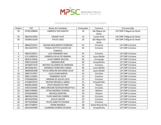 PROCESSO PÚBLICO DE CREDENCIAMENTO DE ESTAGIÁRIOS 
Ordem 
CPF 
Nome do Candidato 
Pontuação 
Comarca 
Circunscrição 
34 
07491208940 
GABRIELE DOS SANTOS 
16 
São Miguel do Oeste 
14ª CMP S Miguel do Oeste 
35 
08310313950 
DAIANE HUFF 
16 
Cunha Porã 
14ª CMP S Miguel do Oeste 
36 
02648523200 
ATILIO LAGO 
16 
São Miguel do Oeste 
14ª CMP S Miguel do Oeste 
1 
08824255957 
HALINA NASCIMENTO FERREIRA 
52 
Criciúma 
12ª CMP Criciúma 
2 
09214647976 
THIAGO WITTITZ GUEDES DA FONSECA 
44 
Criciúma 
12ª CMP Criciúma 
3 
09033228971 
LUIZ FERNANDO SAVI 
42 
Criciúma 
12ª CMP Criciúma 
4 
07112485916 
GABRIELA SILVA DO AMARAL 
42 
Lauro Muller 
12ª CMP Criciúma 
5 
08353134926 
JULIA CARRER SACCON 
42 
Urussanga 
12ª CMP Criciúma 
6 
09832102928 
AMANDA BON 
40 
Forquilhinha 
12ª CMP Criciúma 
7 
09338971970 
BEATRIZ FELIZARDO DE ANDRADE 
37 
Criciúma 
12ª CMP Criciúma 
8 
08146361951 
MONIQUE DEMETRIO LONGO 
36 
Lauro Muller 
12ª CMP Criciúma 
9 
08600381908 
TAYLA KAROLINI WICHWSKI SILVA 
34 
Lauro Muller 
12ª CMP Criciúma 
10 
09057517957 
JULIO CESAR BARON 
33 
Criciúma 
12ª CMP Criciúma 
11 
08051159942 
FERNANDO VECHI 
31 
Criciúma 
12ª CMP Criciúma 
12 
07056682901 
ANDRIW DE SOUZA LOCH 
31 
Criciúma 
12ª CMP Criciúma 
13 
07448076973 
BEATRIZ BRUNELLI SIMAO 
31 
Forquilhinha 
12ª CMP Criciúma 
14 
08208134945 
JOYCE MAZON FELTRIN 
30 
Orleans 
12ª CMP Criciúma 
15 
07815365965 
ANA CAROLINE BUERGER BAGATTOLI 
30 
Criciúma 
12ª CMP Criciúma 
16 
06653789985 
KYVIA NAZÁRIO TEIXEIRA 
30 
Meleiro 
12ª CMP Criciúma 
17 
05592058993 
MICHELE MARTINS 
29 
Orleans 
12ª CMP Criciúma 
18 
08870631958 
FILIPE MARTINS CORRÊA 
29 
Criciúma 
12ª CMP Criciúma 
19 
08150325956 
GIULIA FAQUIN 
29 
Criciúma 
12ª CMP Criciúma 
20 
09772646960 
FELIPE ZANETTE ROVARIS 
29 
Criciúma 
12ª CMP Criciúma 
21 
08272768933 
DIONE MAGNUS 
28 
Santa Rosa do Sul 
12ª CMP Criciúma 
22 
06415929909 
ELIANDRA CESÁRIO DA ROSA 
28 
Forquilhinha 
12ª CMP Criciúma  