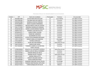 PROCESSO PÚBLICO DE CREDENCIAMENTO DE ESTAGIÁRIOS 
Ordem 
CPF 
Nome do Candidato 
Pontuação 
Comarca 
Circunscrição 
23 
09158651900 
LETICIA MACCARI GOULART 
27 
Lauro Muller 
12ª CMP Criciúma 
24 
09227681965 
PALOMA DIAS DOS SANTOS 
27 
Criciúma 
12ª CMP Criciúma 
25 
09350425980 
MANOELA ROCHA FERREIRA 
26 
Criciúma 
12ª CMP Criciúma 
26 
09744180994 
NADIA VALNIER FERNANDES 
26 
Criciúma 
12ª CMP Criciúma 
27 
03205869010 
NATALIA BERTO CIRIO DE CASTRO 
25 
Araranguá 
12ª CMP Criciúma 
28 
05617372904 
DEBORAH RODRIGUES DONADEL 
25 
Criciúma 
12ª CMP Criciúma 
29 
08182402580 
SHARA ELIGIAN MORAIS PADILHA 
24 
Criciúma 
12ª CMP Criciúma 
30 
08295275917 
MARINA LUIZA RESTELATTO 
24 
Criciúma 
12ª CMP Criciúma 
31 
09781837977 
CAMILA GRAFF AGUIAR 
24 
Criciúma 
12ª CMP Criciúma 
32 
07255216943 
FRANCINE CARMINATI 
24 
Criciúma 
12ª CMP Criciúma 
33 
05192911907 
ALEXANDRA DA CRUZ 
22 
Criciúma 
12ª CMP Criciúma 
34 
08204562926 
LETÍCIA SCHLICKMANN MACHADO 
22 
Orleans 
12ª CMP Criciúma 
35 
07871757903 
ROGER CANELLA DE MACEDA 
21 
Araranguá 
12ª CMP Criciúma 
36 
07651083997 
PATRÍCIA SPRICIGO 
21 
Orleans 
12ª CMP Criciúma 
37 
00754850013 
ALINE WILCHEN REMEDY 
20 
Santa Rosa do Sul 
12ª CMP Criciúma 
38 
05873701903 
NAIRA ALINE SASSO 
20 
Criciúma 
12ª CMP Criciúma 
39 
09173930903 
THAMIRIS GABRIELLA ALCÂNTARA HORST DALPIAZ 
20 
Criciúma 
12ª CMP Criciúma 
40 
07909109938 
ÁGHATA JULY GOULARTE PATRÍCIO 
20 
Santa Rosa do Sul 
12ª CMP Criciúma 
41 
06635442979 
MARIA LUIZA DE MELLO SOMBRIO 
19 
Criciúma 
12ª CMP Criciúma 
42 
08201602960 
DEBORA BRAGA DE MELO 
19 
Criciúma 
12ª CMP Criciúma 
43 
05037535999 
MARINA RAUPP TEIXEIRA 
19 
Santa Rosa do Sul 
12ª CMP Criciúma 
44 
08810355997 
KARINA ZANELLATTO 
18 
Orleans 
12ª CMP Criciúma 
45 
09015366950 
DONATO MILANEZ MATOS 
18 
Criciúma 
12ª CMP Criciúma 
46 
06536864980 
DIOGO MARCONI PERES 
18 
Criciúma 
12ª CMP Criciúma 
47 
09209136950 
DIANDRA CAROLINE SCHUG SOUZA 
18 
Urussanga 
12ª CMP Criciúma 
48 
06940134980 
TAINARA MARTINHAGO VIRTUOSO 
18 
Criciúma 
12ª CMP Criciúma 
49 
09162772910 
CAREN GONÇALVES DA SILVA 
18 
Meleiro 
12ª CMP Criciúma  