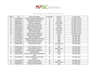 PROCESSO PÚBLICO DE CREDENCIAMENTO DE ESTAGIÁRIOS 
Ordem 
CPF 
Nome do Candidato 
Pontuação 
Comarca 
Circunscrição 
50 
05596433900 
VANESSA GONÇALVES MODOLON 
17 
Sombrio 
12ª CMP Criciúma 
51 
07822670921 
DAVI BARBOSA GONÇALVES 
17 
Sombrio 
12ª CMP Criciúma 
52 
08994670912 
HENRIQUE CRUZ MOTA 
17 
Araranguá 
12ª CMP Criciúma 
53 
08869498905 
GLAUCIA WARMELING 
17 
Lauro Muller 
12ª CMP Criciúma 
54 
08335773955 
JAIZE CANCELIER FURLAN 
17 
Orleans 
12ª CMP Criciúma 
55 
05926461901 
BRUNA MARA ROSSE MAI 
16 
Sombrio 
12ª CMP Criciúma 
56 
08043929947 
MARIELLEN CRIS MACHADO 
16 
Lauro Muller 
12ª CMP Criciúma 
57 
08952440986 
ANDRÉ ALEXANDRINO 
16 
Araranguá 
12ª CMP Criciúma 
58 
05434032977 
JOÃO VICTOR CIVIERO 
16 
Criciúma 
12ª CMP Criciúma 
59 
09210800931 
DIANA COELHO GONÇALVES 
16 
Criciúma 
12ª CMP Criciúma 
1 
09508075910 
BRUNA GABRIELA GOEDERT 
46 
Lages 
10ª CMP Lages 
2 
00761183043 
ERNANI GROSSKLAGS 
44 
Lages 
10ª CMP Lages 
3 
09552479932 
CAROLINNE IDA MORCHE DE JESUS 
41 
Lages 
10ª CMP Lages 
4 
05746447927 
PRISCILA BOENO DOS SANTOS 
36 
Lages 
10ª CMP Lages 
5 
08265573928 
DIOGO MENDES GODOIS 
31 
Lages 
10ª CMP Lages 
6 
48264245900 
CLAUDIO JOSÉ PICCOLI 
30 
Campo Belo do Sul 
10ª CMP Lages 
7 
08398853930 
ELVIS STRAUBEL DA SILVA 
30 
Lages 
10ª CMP Lages 
8 
07161369967 
ANI CAROLINI DA SILVA 
30 
Otacílio Costa 
10ª CMP Lages 
9 
08403863977 
DAYANE MARTA SEMINOTTI 
29 
Lages 
10ª CMP Lages 
10 
06803030903 
SABRINA KARKLE 
28 
Urubici 
10ª CMP Lages 
11 
08515267993 
LETÍCIA ALINE CARDOSO PEREIRA DA SILVA 
26 
Lages 
10ª CMP Lages 
12 
01181509955 
PATRICIA VERONICA DE OLIVEIRA AGUIAR 
25 
Lages 
10ª CMP Lages 
13 
05516014930 
ANA ELISA DE SOUZA 
24 
Lages 
10ª CMP Lages 
14 
06912681930 
CAMILLA LEMOS BATISTA 
24 
Otacílio Costa 
10ª CMP Lages 
15 
08662845916 
ELLIAN PATRICK MEDEIROS 
24 
Lages 
10ª CMP Lages  