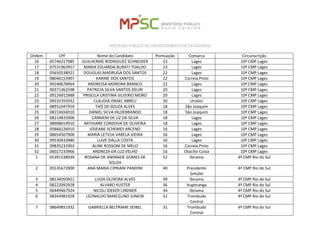 PROCESSO PÚBLICO DE CREDENCIAMENTO DE ESTAGIÁRIOS 
Ordem 
CPF 
Nome do Candidato 
Pontuação 
Comarca 
Circunscrição 
16 
05746317985 
GUILHERME RODRIGUES SCHNEIDER 
23 
Lages 
10ª CMP Lages 
17 
07531963957 
MARIA EDUARDA BURATI TOALDO 
23 
Lages 
10ª CMP Lages 
18 
05650538921 
DOUGLAS MADRUGA DOS SANTOS 
22 
Lages 
10ª CMP Lages 
19 
08046153907 
KARINE DOS SANTOS 
22 
Correia Pinto 
10ª CMP Lages 
20 
09240678964 
ANDRESSA MOREIRA BRANCO 
22 
Lages 
10ª CMP Lages 
21 
00371362598 
PATRICIA SILVA SANTOS DELIRI 
20 
Lages 
10ª CMP Lages 
22 
09126912988 
PRISCILA CRISTINA SILVERIO MORO 
20 
Lages 
10ª CMP Lages 
23 
09332355932 
CLAUDIA ISRAEL ABREU 
20 
Urubici 
10ª CMP Lages 
24 
08931047959 
TAÍS DE SOUZA ALVES 
18 
São Joaquim 
10ª CMP Lages 
25 
08153656910 
DANIEL SILVA HILDEBRANDO 
18 
São Joaquim 
10ª CMP Lages 
26 
08214833906 
CARMEM DE LIZ DA SILVA 
18 
Lages 
10ª CMP Lages 
27 
08908019910 
MITHIANE CORDOVA DE OLIVEIRA 
18 
Lages 
10ª CMP Lages 
28 
05866226910 
JOSEANE SCHEMES ARCENO 
16 
Lages 
10ª CMP Lages 
29 
08654507900 
MARIA LETICIA VARELA VIEIRA 
16 
Lages 
10ª CMP Lages 
30 
09530433980 
LUIZE DALLA COSTA 
16 
Lages 
10ª CMP Lages 
31 
09835232903 
ALINE ROSSONI DE MELO 
16 
Correia Pinto 
10ª CMP Lages 
32 
06027233966 
ANDREZA DA LUZ VELHO 
16 
Otacílio Costa 
10ª CMP Lages 
1 
05391538939 
ROSANA DE ANDRADE GOMES DE SOUZA 
52 
Ibirama 
4ª CMP Rio do Sul 
2 
05535673900 
ANA MARIA CIPRIANI PANDINI 
40 
Presidente Getúlio 
4ª CMP Rio do Sul 
3 
08134050921 
LUIZA OLIVEIRA ALVES 
39 
Ibirama 
4ª CMP Rio do Sul 
4 
08222092928 
ALVARO KUSTER 
36 
Ituporanga 
4ª CMP Rio do Sul 
5 
06449467924 
NICOLI IDEKER LINDNER 
34 
Ibirama 
4ª CMP Rio do Sul 
6 
08343981928 
LEONALDO MARCELINO JUNIOR 
32 
Trombudo Central 
4ª CMP Rio do Sul 
7 
08649851932 
GABRIELLA BELTRAME SEIBEL 
31 
Trombudo Central 
4ª CMP Rio do Sul  