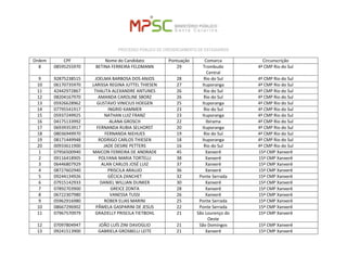 PROCESSO PÚBLICO DE CREDENCIAMENTO DE ESTAGIÁRIOS 
Ordem 
CPF 
Nome do Candidato 
Pontuação 
Comarca 
Circunscrição 
8 
08595255970 
BETINA FERREIRA FELDMANN 
29 
Trombudo Central 
4ª CMP Rio do Sul 
9 
92875238515 
JOELMA BARBOSA DOS ANJOS 
28 
Rio do Sul 
4ª CMP Rio do Sul 
10 
06170735970 
LARISSA REGINA JUTTEL THIESEN 
27 
Ituporanga 
4ª CMP Rio do Sul 
11 
42442972867 
THALITA ALEXANDRE ANTUNES 
26 
Rio do Sul 
4ª CMP Rio do Sul 
12 
08204167970 
AMANDA CAROLINE SBORZ 
26 
Rio do Sul 
4ª CMP Rio do Sul 
13 
05926628962 
GUSTAVO VINICIUS HOEGEN 
25 
Ituporanga 
4ª CMP Rio do Sul 
14 
07795541917 
INGRID KAMMER 
23 
Rio do Sul 
4ª CMP Rio do Sul 
15 
05937249925 
NATHAN LUIZ FRANZ 
23 
Ituporanga 
4ª CMP Rio do Sul 
16 
04175133992 
ALANA GROSCH 
22 
Ibirama 
4ª CMP Rio do Sul 
17 
06939353917 
FERNANDA RUBIA SELHORST 
20 
Ituporanga 
4ª CMP Rio do Sul 
18 
08036949970 
FERNANDA NIEHUES 
19 
Rio do Sul 
4ª CMP Rio do Sul 
19 
08171449948 
RODRIGO CARLOS THIESEN 
18 
Ituporanga 
4ª CMP Rio do Sul 
20 
00933611900 
JADE DESIRE PETTERS 
16 
Rio do Sul 
4ª CMP Rio do Sul 
1 
07956500940 
MAICON FERREIRA DE ANDRADE 
45 
Xanxerê 
15ª CMP Xanxerê 
2 
09116418905 
POLYANA MARIA TORTELLI 
38 
Xanxerê 
15ª CMP Xanxerê 
3 
06446807929 
ALAN CARLOS JOSÉ LUIZ 
37 
Xanxerê 
15ª CMP Xanxerê 
4 
08727602940 
PRISCILA ARAUJO 
36 
Xanxerê 
15ª CMP Xanxerê 
5 
09244134926 
GÉCICA ZANCHET 
32 
Ponte Serrada 
15ª CMP Xanxerê 
6 
07915142933 
DANIEL WILLIAN DUNKER 
30 
Xanxerê 
15ª CMP Xanxerê 
7 
07892703900 
GREICE ZONTA 
28 
Xanxerê 
15ª CMP Xanxerê 
8 
06722307980 
VANESSA TUSSI 
26 
Xanxerê 
15ª CMP Xanxerê 
9 
05962916980 
ROBER ELIAS MARINI 
25 
Ponte Serrada 
15ª CMP Xanxerê 
10 
08667296902 
PÂMELA GASPARINI DE JESUS 
22 
Ponte Serrada 
15ª CMP Xanxerê 
11 
07967570979 
GRAZIELLY PRISCILA TIETBOHL 
21 
São Lourenço do Oeste 
15ª CMP Xanxerê 
12 
07097804947 
JOÃO LUÍS ZINI DAVOGLIO 
21 
São Domingos 
15ª CMP Xanxerê 
13 
09241513900 
GABRIELA GROSBELLI LEITE 
21 
Xanxerê 
15ª CMP Xanxerê  