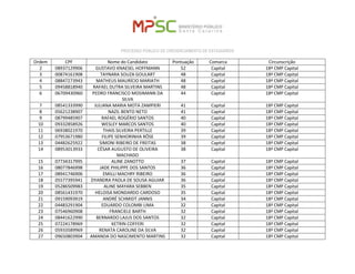 PROCESSO PÚBLICO DE CREDENCIAMENTO DE ESTAGIÁRIOS 
Ordem 
CPF 
Nome do Candidato 
Pontuação 
Comarca 
Circunscrição 
2 
08937129906 
GUSTAVO KNAESEL HOFFMANN 
52 
Capital 
18ª CMP Capital 
3 
00874161908 
TAYNARA SOUZA GOULART 
48 
Capital 
18ª CMP Capital 
4 
08847273943 
MATHEUS MAURÍCIO MARIATH 
48 
Capital 
18ª CMP Capital 
5 
09458818940 
RAFAEL DUTRA SILVEIRA MARTINS 
48 
Capital 
18ª CMP Capital 
6 
06709430960 
PEDRO FRANCISCO MOSIMANN DA SILVA 
44 
Capital 
18ª CMP Capital 
7 
08541333990 
JULIANA MARIA MOTA ZAMPIERI 
41 
Capital 
18ª CMP Capital 
8 
05621238907 
NAZIL BENTO NETO 
41 
Capital 
18ª CMP Capital 
9 
08799485907 
RAFAEL ROGÉRIO SANTOS 
40 
Capital 
18ª CMP Capital 
10 
09332858926 
WESLEY MARCOS SANTOS 
40 
Capital 
18ª CMP Capital 
11 
06938021970 
THAIS SILVEIRA PERTILLE 
39 
Capital 
18ª CMP Capital 
12 
07953671980 
FILIPE SENHORINHA RÖSE 
39 
Capital 
18ª CMP Capital 
13 
04482625922 
SIMONI RIBEIRO DE FREITAS 
38 
Capital 
18ª CMP Capital 
14 
08953013933 
CÉSAR AUGUSTO DE OLIVEIRA MACHADO 
38 
Capital 
18ª CMP Capital 
15 
07734317995 
ALINE ZANOTTO 
37 
Capital 
18ª CMP Capital 
16 
08077846998 
JADE PHILIPPE DOS SANTOS 
36 
Capital 
18ª CMP Capital 
17 
08941746906 
EMILLI MACHRY RIBEIRO 
36 
Capital 
18ª CMP Capital 
18 
05577395941 
DYANDRA PAOLA DE SOUSA AGUIAR 
36 
Capital 
18ª CMP Capital 
19 
05286509983 
ALINE MAYARA SEBBEN 
35 
Capital 
18ª CMP Capital 
20 
08561431970 
HELOISA MONDARDO CARDOSO 
35 
Capital 
18ª CMP Capital 
21 
09159093919 
ANDRÉ SCHMIDT JANNIS 
34 
Capital 
18ª CMP Capital 
22 
04483291904 
EDUARDO COLOMBI LIMA 
32 
Capital 
18ª CMP Capital 
23 
07546960908 
FRANCIELE BARTH 
32 
Capital 
18ª CMP Capital 
24 
08441622990 
BERNARDO LAJUS DOS SANTOS 
32 
Capital 
18ª CMP Capital 
25 
07224178969 
KETRIN COFFERI 
32 
Capital 
18ª CMP Capital 
26 
05933589969 
RENATA CAROLINE DA SILVA 
32 
Capital 
18ª CMP Capital 
27 
09650803904 
AMANDA DO NASCIMENTO MARTINS 
32 
Capital 
18ª CMP Capital  