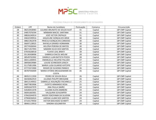PROCESSO PÚBLICO DE CREDENCIAMENTO DE ESTAGIÁRIOS 
Ordem 
CPF 
Nome do Candidato 
Pontuação 
Comarca 
Circunscrição 
28 
08253458983 
JULIANO BRUNATO DE SOUZA AUST 
31 
Capital 
18ª CMP Capital 
29 
04857076594 
BÁRBARA MACIEL SANTANA 
31 
Capital 
18ª CMP Capital 
30 
08826240914 
JOSÉ VICTOR CREPALDI 
31 
Capital 
18ª CMP Capital 
31 
04642599916 
JAQUELINE GONÇALVES ARSIE 
30 
Capital 
18ª CMP Capital 
32 
08821462978 
PRISCILA GONÇALVES CARDOSO 
30 
Capital 
18ª CMP Capital 
33 
06697128925 
RAFAELA GIRARDI HORMANN 
30 
Capital 
18ª CMP Capital 
34 
09774506944 
HELOÍSA PEREIRA DE MATOS 
30 
Capital 
18ª CMP Capital 
35 
08271457993 
SAMARA SILVA DOS SANTOS 
28 
Capital 
18ª CMP Capital 
36 
07643638918 
FLAVIO LEAL BINATI 
28 
Capital 
18ª CMP Capital 
37 
05136508906 
GABRIELA DACOL MOLIM 
28 
Capital 
18ª CMP Capital 
38 
08549765902 
DANRLEI LUAN BATISTA POZZA 
28 
Capital 
18ª CMP Capital 
39 
06411200955 
EMANUELLE HELOYSE PALUDO 
27 
Capital 
18ª CMP Capital 
40 
08958429984 
LOUISE SCHNEIDER LERSCH 
27 
Capital 
18ª CMP Capital 
41 
01175851906 
MARIA LUISA GUARISE KATCIPIS 
27 
Capital 
18ª CMP Capital 
42 
07773372900 
ROGER DE OLIVEIRA FRANCO 
26 
Capital 
18ª CMP Capital 
43 
08787936909 
MARIA VITÓRIA BRUGGEMANN DA COSTA 
26 
Capital 
18ª CMP Capital 
44 
08352111930 
PEDRO DE SOUZA ÁVILA 
26 
Capital 
18ª CMP Capital 
45 
06430462919 
JULIANA PHILIPPI BRESSANE 
26 
Capital 
18ª CMP Capital 
46 
08413149932 
GABRIELLE ASSUNÇÃO FACHINELLI 
25 
Capital 
18ª CMP Capital 
47 
06877803906 
EVERTO ARMANDO ROSA 
25 
Capital 
18ª CMP Capital 
48 
04992647979 
ANA PAULA SIMÃO 
24 
Capital 
18ª CMP Capital 
49 
02648351078 
JULIANA KLEIN ZAMBONI 
24 
Capital 
18ª CMP Capital 
50 
06091665901 
VALQUIRIA SCHLEMPER 
24 
Capital 
18ª CMP Capital 
51 
07842044970 
HIGOR YOKOYAMA DA SILVEIRA 
24 
Capital 
18ª CMP Capital 
52 
07904036924 
LARISSA LILIAM DOS SANTOS 
24 
Capital 
18ª CMP Capital 
53 
07143179930 
VICTOR MACHADO SCHMITT 
24 
Capital 
18ª CMP Capital 
54 
08465119910 
SANDRA GOLDMEYER 
24 
Capital 
18ª CMP Capital  