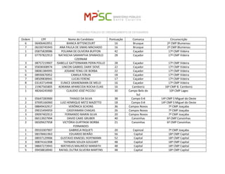 PROCESSO PÚBLICO DE CREDENCIAMENTO DE ESTAGIÁRIOS 
Ordem 
CPF 
Nome do Candidato 
Pontuação 
Comarca 
Circunscrição 
6 
06406463951 
BIANCA BITTENCOURT 
16 
Brusque 
2ª CMP Blumenau 
7 
06330745943 
ANA PAULA DE SIMAS MACHADO 
16 
Brusque 
2ª CMP Blumenau 
1 
05875828986 
POLIANA DE OLIVEIRA BUFFON 
42 
Caçador 
17ª CMP Videira 
2 
07797822913 
NATASCHA SAMANTHA SPANHOLO CZERNIAK 
28 
Caçador 
17ª CMP Videira 
3 
08757219907 
ISABELLE GATTERMANN PERIN POLLO 
28 
Caçador 
17ª CMP Videira 
4 
05838308974 
LINCON GABRIEL DARIF DOVE 
22 
Caçador 
17ª CMP Videira 
5 
08081384995 
JOSIANE FENILI DE BORBA 
22 
Caçador 
17ª CMP Videira 
6 
08930676952 
CAMILA FERLIN 
18 
Caçador 
17ª CMP Videira 
7 
08509838941 
LUCAS FERENC 
17 
Caçador 
17ª CMP Videira 
8 
03143714948 
EUNICE GRANEMANN DE MELO 
16 
Caçador 
17ª CMP Videira 
1 
21967565805 
ADRIANA APARECIDA ROCHA ELIAS 
16 
Camboriú 
16ª CMP B. Camboriú 
1 
48264245900 
CLAUDIO JOSÉ PICCOLI 
30 
Campo Belo do Sul 
10ª CMP Lages 
1 
05647283900 
THIAGO DA SILVA 
38 
Campo Erê 
14ª CMP S Miguel do Oeste 
2 
07695166960 
LUIZ HENRIQUE METZ MAZETTO 
18 
Campo Erê 
14ª CMP S Miguel do Oeste 
1 
08849432917 
VERÔNICA SCHONS 
36 
Campos Novos 
7ª CMP Joaçaba 
2 
09015494959 
CASSYANARA CHAGAS 
26 
Campos Novos 
7ª CMP Joaçaba 
3 
09097402913 
FERNANDO MARIN SILVA 
20 
Campos Novos 
7ª CMP Joaçaba 
1 
06513927994 
DAVID CAIKE GRUBER 
40 
Canoinhas 
6ª CMP Canoinhas 
2 
06509427958 
VICTÓRIA GURTINSKI BORBA FERNANDES 
21 
Canoinhas 
6ª CMP Canoinhas 
1 
09333307907 
GABRIELA RIQUETI 
20 
Capinzal 
7ª CMP Joaçaba 
1 
08378461963 
EDUARDO BEIRÃO 
56 
Capital 
18ª CMP Capital 
2 
08937129906 
GUSTAVO KNAESEL HOFFMANN 
52 
Capital 
18ª CMP Capital 
3 
00874161908 
TAYNARA SOUZA GOULART 
48 
Capital 
18ª CMP Capital 
4 
08847273943 
MATHEUS MAURÍCIO MARIATH 
48 
Capital 
18ª CMP Capital 
5 
09458818940 
RAFAEL DUTRA SILVEIRA MARTINS 
48 
Capital 
18ª CMP Capital  