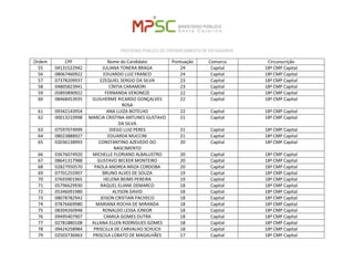 PROCESSO PÚBLICO DE CREDENCIAMENTO DE ESTAGIÁRIOS 
Ordem 
CPF 
Nome do Candidato 
Pontuação 
Comarca 
Circunscrição 
55 
04131522942 
JULIANA TONERA BRAGA 
24 
Capital 
18ª CMP Capital 
56 
08067460922 
EDUARDO LUIZ FRANCO 
24 
Capital 
18ª CMP Capital 
57 
07378209937 
EZEQUIEL SERGIO DA SILVA 
23 
Capital 
18ª CMP Capital 
58 
04805823941 
CÍNTIA CARAMORI 
23 
Capital 
18ª CMP Capital 
59 
05893890922 
FERNANDA VERONEZE 
22 
Capital 
18ª CMP Capital 
60 
08468453935 
GUILHERME RICARDO GONÇALVES ROSA 
22 
Capital 
18ª CMP Capital 
61 
09342143954 
ANA LUIZA BOTELHO 
22 
Capital 
18ª CMP Capital 
62 
00013210998 
MARCIA CRISTINA ANTUNES GUSTAVO DA SILVA 
21 
Capital 
18ª CMP Capital 
63 
07597074999 
DIEGO LUIZ PERES 
21 
Capital 
18ª CMP Capital 
64 
08023888927 
EDUARDA MUCCINI 
21 
Capital 
18ª CMP Capital 
65 
02036138993 
CONSTANTINO AZEVEDO DO NASCIMENTO 
20 
Capital 
18ª CMP Capital 
66 
03676074920 
MICHELLE FLORIANO ALBALUSTRO 
20 
Capital 
18ª CMP Capital 
67 
08641317988 
GUSTAVO BECKER MONTEIRO 
20 
Capital 
18ª CMP Capital 
68 
02827950570 
PAOLA ANDREA ARIZA CORDOBA 
20 
Capital 
18ª CMP Capital 
69 
07701255907 
BRUNO ALVES DE SOUZA 
19 
Capital 
18ª CMP Capital 
70 
07693901965 
HELENA BEIMS PEREIRA 
19 
Capital 
18ª CMP Capital 
71 
05796629930 
RAQUEL ELIANE DEMARCO 
18 
Capital 
18ª CMP Capital 
72 
05346091980 
ALYSON DAVID 
18 
Capital 
18ª CMP Capital 
73 
08078782942 
JEISON CRISTIAN PACHECO 
18 
Capital 
18ª CMP Capital 
74 
07876669980 
MARIANA ROCHA DE MIRANDA 
18 
Capital 
18ª CMP Capital 
75 
08304260948 
RONALDO LESSA JÚNIOR 
18 
Capital 
18ª CMP Capital 
76 
09495407907 
CAMILA GOMES DUTRA 
18 
Capital 
18ª CMP Capital 
77 
02781880108 
ALLANA ELLEN RODRIGUES GOMES 
18 
Capital 
18ª CMP Capital 
78 
09424258984 
PRISCILLA DE CARVALHO SCHUCH 
18 
Capital 
18ª CMP Capital 
79 
02503736963 
PRISCILA LOBATO DE MAGALHÃES 
17 
Capital 
18ª CMP Capital  