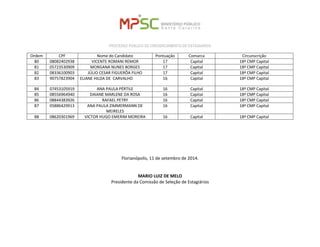 PROCESSO PÚBLICO DE CREDENCIAMENTO DE ESTAGIÁRIOS 
Ordem 
CPF 
Nome do Candidato 
Pontuação 
Comarca 
Circunscrição 
80 
08082402938 
VICENTE ROMANI REMOR 
17 
Capital 
18ª CMP Capital 
81 
05723530909 
MORGANA NUNES BORGES 
17 
Capital 
18ª CMP Capital 
82 
08336100903 
JÚLIO CESAR FIGUERÔA FILHO 
17 
Capital 
18ª CMP Capital 
83 
90757823904 
ELIANE HILDA DE CARVALHO 
16 
Capital 
18ª CMP Capital 
84 
07453105919 
ANA PAULA PÉRTILE 
16 
Capital 
18ª CMP Capital 
85 
08556964940 
DAIANE MARLENE DA ROSA 
16 
Capital 
18ª CMP Capital 
86 
08844383926 
RAFAEL PETRY 
16 
Capital 
18ª CMP Capital 
87 
05886429913 
ANA PAULA ZIMMERMANN DE MEIRELES 
16 
Capital 
18ª CMP Capital 
88 
08620301969 
VICTOR HUGO EMERIM MOREIRA 
16 
Capital 
18ª CMP Capital 
Florianópolis, 11 de setembro de 2014. 
MARIO LUIZ DE MELO 
Presidente da Comissão de Seleção de Estagiários 