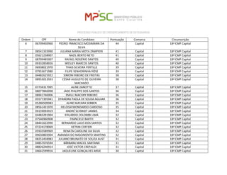 PROCESSO PÚBLICO DE CREDENCIAMENTO DE ESTAGIÁRIOS 
Ordem 
CPF 
Nome do Candidato 
Pontuação 
Comarca 
Circunscrição 
6 
06709430960 
PEDRO FRANCISCO MOSIMANN DA SILVA 
44 
Capital 
18ª CMP Capital 
7 
08541333990 
JULIANA MARIA MOTA ZAMPIERI 
41 
Capital 
18ª CMP Capital 
8 
05621238907 
NAZIL BENTO NETO 
41 
Capital 
18ª CMP Capital 
9 
08799485907 
RAFAEL ROGÉRIO SANTOS 
40 
Capital 
18ª CMP Capital 
10 
09332858926 
WESLEY MARCOS SANTOS 
40 
Capital 
18ª CMP Capital 
11 
06938021970 
THAIS SILVEIRA PERTILLE 
39 
Capital 
18ª CMP Capital 
12 
07953671980 
FILIPE SENHORINHA RÖSE 
39 
Capital 
18ª CMP Capital 
13 
04482625922 
SIMONI RIBEIRO DE FREITAS 
38 
Capital 
18ª CMP Capital 
14 
08953013933 
CÉSAR AUGUSTO DE OLIVEIRA MACHADO 
38 
Capital 
18ª CMP Capital 
15 
07734317995 
ALINE ZANOTTO 
37 
Capital 
18ª CMP Capital 
16 
08077846998 
JADE PHILIPPE DOS SANTOS 
36 
Capital 
18ª CMP Capital 
17 
08941746906 
EMILLI MACHRY RIBEIRO 
36 
Capital 
18ª CMP Capital 
18 
05577395941 
DYANDRA PAOLA DE SOUSA AGUIAR 
36 
Capital 
18ª CMP Capital 
19 
05286509983 
ALINE MAYARA SEBBEN 
35 
Capital 
18ª CMP Capital 
20 
08561431970 
HELOISA MONDARDO CARDOSO 
35 
Capital 
18ª CMP Capital 
21 
09159093919 
ANDRÉ SCHMIDT JANNIS 
34 
Capital 
18ª CMP Capital 
22 
04483291904 
EDUARDO COLOMBI LIMA 
32 
Capital 
18ª CMP Capital 
23 
07546960908 
FRANCIELE BARTH 
32 
Capital 
18ª CMP Capital 
24 
08441622990 
BERNARDO LAJUS DOS SANTOS 
32 
Capital 
18ª CMP Capital 
25 
07224178969 
KETRIN COFFERI 
32 
Capital 
18ª CMP Capital 
26 
05933589969 
RENATA CAROLINE DA SILVA 
32 
Capital 
18ª CMP Capital 
27 
09650803904 
AMANDA DO NASCIMENTO MARTINS 
32 
Capital 
18ª CMP Capital 
28 
08253458983 
JULIANO BRUNATO DE SOUZA AUST 
31 
Capital 
18ª CMP Capital 
29 
04857076594 
BÁRBARA MACIEL SANTANA 
31 
Capital 
18ª CMP Capital 
30 
08826240914 
JOSÉ VICTOR CREPALDI 
31 
Capital 
18ª CMP Capital 
31 
04642599916 
JAQUELINE GONÇALVES ARSIE 
30 
Capital 
18ª CMP Capital  