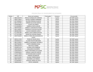 PROCESSO PÚBLICO DE CREDENCIAMENTO DE ESTAGIÁRIOS 
Ordem 
CPF 
Nome do Candidato 
Pontuação 
Comarca 
Circunscrição 
32 
08821462978 
PRISCILA GONÇALVES CARDOSO 
30 
Capital 
18ª CMP Capital 
33 
06697128925 
RAFAELA GIRARDI HORMANN 
30 
Capital 
18ª CMP Capital 
34 
09774506944 
HELOÍSA PEREIRA DE MATOS 
30 
Capital 
18ª CMP Capital 
35 
08271457993 
SAMARA SILVA DOS SANTOS 
28 
Capital 
18ª CMP Capital 
36 
07643638918 
FLAVIO LEAL BINATI 
28 
Capital 
18ª CMP Capital 
37 
05136508906 
GABRIELA DACOL MOLIM 
28 
Capital 
18ª CMP Capital 
38 
08549765902 
DANRLEI LUAN BATISTA POZZA 
28 
Capital 
18ª CMP Capital 
39 
06411200955 
EMANUELLE HELOYSE PALUDO 
27 
Capital 
18ª CMP Capital 
40 
08958429984 
LOUISE SCHNEIDER LERSCH 
27 
Capital 
18ª CMP Capital 
41 
01175851906 
MARIA LUISA GUARISE KATCIPIS 
27 
Capital 
18ª CMP Capital 
42 
07773372900 
ROGER DE OLIVEIRA FRANCO 
26 
Capital 
18ª CMP Capital 
43 
08787936909 
MARIA VITÓRIA BRUGGEMANN DA COSTA 
26 
Capital 
18ª CMP Capital 
44 
08352111930 
PEDRO DE SOUZA ÁVILA 
26 
Capital 
18ª CMP Capital 
45 
06430462919 
JULIANA PHILIPPI BRESSANE 
26 
Capital 
18ª CMP Capital 
46 
08413149932 
GABRIELLE ASSUNÇÃO FACHINELLI 
25 
Capital 
18ª CMP Capital 
47 
06877803906 
EVERTO ARMANDO ROSA 
25 
Capital 
18ª CMP Capital 
48 
04992647979 
ANA PAULA SIMÃO 
24 
Capital 
18ª CMP Capital 
49 
02648351078 
JULIANA KLEIN ZAMBONI 
24 
Capital 
18ª CMP Capital 
50 
06091665901 
VALQUIRIA SCHLEMPER 
24 
Capital 
18ª CMP Capital 
51 
07842044970 
HIGOR YOKOYAMA DA SILVEIRA 
24 
Capital 
18ª CMP Capital 
52 
07904036924 
LARISSA LILIAM DOS SANTOS 
24 
Capital 
18ª CMP Capital 
53 
07143179930 
VICTOR MACHADO SCHMITT 
24 
Capital 
18ª CMP Capital 
54 
08465119910 
SANDRA GOLDMEYER 
24 
Capital 
18ª CMP Capital 
55 
04131522942 
JULIANA TONERA BRAGA 
24 
Capital 
18ª CMP Capital 
56 
08067460922 
EDUARDO LUIZ FRANCO 
24 
Capital 
18ª CMP Capital 
57 
07378209937 
EZEQUIEL SERGIO DA SILVA 
23 
Capital 
18ª CMP Capital 
58 
04805823941 
CÍNTIA CARAMORI 
23 
Capital 
18ª CMP Capital  