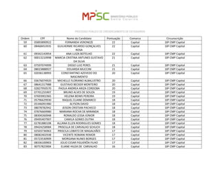 PROCESSO PÚBLICO DE CREDENCIAMENTO DE ESTAGIÁRIOS 
Ordem 
CPF 
Nome do Candidato 
Pontuação 
Comarca 
Circunscrição 
59 
05893890922 
FERNANDA VERONEZE 
22 
Capital 
18ª CMP Capital 
60 
08468453935 
GUILHERME RICARDO GONÇALVES ROSA 
22 
Capital 
18ª CMP Capital 
61 
09342143954 
ANA LUIZA BOTELHO 
22 
Capital 
18ª CMP Capital 
62 
00013210998 
MARCIA CRISTINA ANTUNES GUSTAVO DA SILVA 
21 
Capital 
18ª CMP Capital 
63 
07597074999 
DIEGO LUIZ PERES 
21 
Capital 
18ª CMP Capital 
64 
08023888927 
EDUARDA MUCCINI 
21 
Capital 
18ª CMP Capital 
65 
02036138993 
CONSTANTINO AZEVEDO DO NASCIMENTO 
20 
Capital 
18ª CMP Capital 
66 
03676074920 
MICHELLE FLORIANO ALBALUSTRO 
20 
Capital 
18ª CMP Capital 
67 
08641317988 
GUSTAVO BECKER MONTEIRO 
20 
Capital 
18ª CMP Capital 
68 
02827950570 
PAOLA ANDREA ARIZA CORDOBA 
20 
Capital 
18ª CMP Capital 
69 
07701255907 
BRUNO ALVES DE SOUZA 
19 
Capital 
18ª CMP Capital 
70 
07693901965 
HELENA BEIMS PEREIRA 
19 
Capital 
18ª CMP Capital 
71 
05796629930 
RAQUEL ELIANE DEMARCO 
18 
Capital 
18ª CMP Capital 
72 
05346091980 
ALYSON DAVID 
18 
Capital 
18ª CMP Capital 
73 
08078782942 
JEISON CRISTIAN PACHECO 
18 
Capital 
18ª CMP Capital 
74 
07876669980 
MARIANA ROCHA DE MIRANDA 
18 
Capital 
18ª CMP Capital 
75 
08304260948 
RONALDO LESSA JÚNIOR 
18 
Capital 
18ª CMP Capital 
76 
09495407907 
CAMILA GOMES DUTRA 
18 
Capital 
18ª CMP Capital 
77 
02781880108 
ALLANA ELLEN RODRIGUES GOMES 
18 
Capital 
18ª CMP Capital 
78 
09424258984 
PRISCILLA DE CARVALHO SCHUCH 
18 
Capital 
18ª CMP Capital 
79 
02503736963 
PRISCILA LOBATO DE MAGALHÃES 
17 
Capital 
18ª CMP Capital 
80 
08082402938 
VICENTE ROMANI REMOR 
17 
Capital 
18ª CMP Capital 
81 
05723530909 
MORGANA NUNES BORGES 
17 
Capital 
18ª CMP Capital 
82 
08336100903 
JÚLIO CESAR FIGUERÔA FILHO 
17 
Capital 
18ª CMP Capital 
83 
90757823904 
ELIANE HILDA DE CARVALHO 
16 
Capital 
18ª CMP Capital  