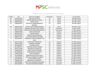 PROCESSO PÚBLICO DE CREDENCIAMENTO DE ESTAGIÁRIOS 
Ordem 
CPF 
Nome do Candidato 
Pontuação 
Comarca 
Circunscrição 
84 
07453105919 
ANA PAULA PÉRTILE 
16 
Capital 
18ª CMP Capital 
85 
08556964940 
DAIANE MARLENE DA ROSA 
16 
Capital 
18ª CMP Capital 
86 
08844383926 
RAFAEL PETRY 
16 
Capital 
18ª CMP Capital 
87 
05886429913 
ANA PAULA ZIMMERMANN DE MEIRELES 
16 
Capital 
18ª CMP Capital 
88 
08620301969 
VICTOR HUGO EMERIM MOREIRA 
16 
Capital 
18ª CMP Capital 
1 
09911912930 
BARBARA ANTONIA TIGRE CHINATO 
24 
Catanduvas 
7ª CMP Joaçaba 
2 
08579132983 
ANA CRISTINA VARGAS MASCARELLO 
17 
Catanduvas 
7ª CMP Joaçaba 
1 
09085019940 
FELIPE DALAVECHIA 
54 
Chapecó 
13ª CMP Chapecó 
2 
08356817935 
GERSIKA GRASEL 
48 
Chapecó 
13ª CMP Chapecó 
3 
08278770999 
JÔNATAS WILLIAN SARTOR 
48 
Chapecó 
13ª CMP Chapecó 
4 
06898775952 
CLAUDINEI ANDRE SPIELMANN 
32 
Chapecó 
13ª CMP Chapecó 
5 
09533405970 
FERNANDA CRISTINA COMINETTI DA SILVA 
32 
Chapecó 
13ª CMP Chapecó 
6 
06723712943 
DIONI DA SILVA MARTINS 
28 
Chapecó 
13ª CMP Chapecó 
7 
06997232990 
LEANDRO LANZARIN 
26 
Chapecó 
13ª CMP Chapecó 
8 
08124803927 
EDUARDO SCALVI 
26 
Chapecó 
13ª CMP Chapecó 
9 
06158041955 
JONATAN ALCIDES SEHNEM 
26 
Chapecó 
13ª CMP Chapecó 
10 
08210114999 
RAISON ZATTI ROSSETTO 
21 
Chapecó 
13ª CMP Chapecó 
11 
94994919020 
ELIANE CRISTINA RIZZARDI 
20 
Chapecó 
13ª CMP Chapecó 
12 
08756889933 
AÍNA MALISKA SCHVARTZ 
20 
Chapecó 
13ª CMP Chapecó 
13 
07845672980 
THAYLA PEDROSO 
18 
Chapecó 
13ª CMP Chapecó 
14 
02196286966 
NEMORA ELOISA DALLA VALLE 
16 
Chapecó 
13ª CMP Chapecó 
15 
01926443942 
ANA PAULA MIERELLES VARGAS 
16 
Chapecó 
13ª CMP Chapecó 
1 
04797867981 
LETÍCIA MENEGAT WEIS 
26 
Concórdia 
9ª CMP Concórdia 
2 
09006021989 
EMMANUELLE LAZZAROTTI 
25 
Concórdia 
9ª CMP Concórdia 
3 
09078508981 
CHRISTIAN LEONARDO MACAGNAN 
20 
Concórdia 
9ª CMP Concórdia 
4 
08419265900 
WELLINGTON BERNER PEREIRA 
16 
Concórdia 
9ª CMP Concórdia  