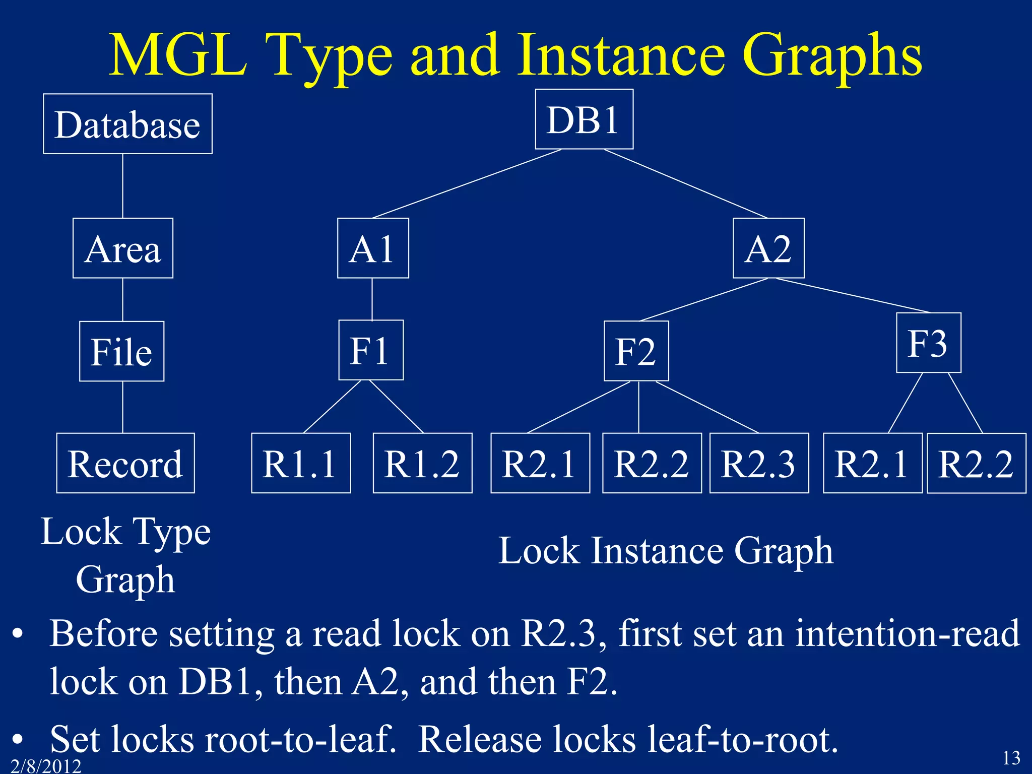 2/8/2012 13
MGL Type and Instance Graphs
Database
Area
File
Record
DB1
A1 A2
F1 F2 F3
R1.1 R1.2 R2.1 R2.2 R2.3 R2.1 R2.2
Lock Type
Graph
Lock Instance Graph
• Before setting a read lock on R2.3, first set an intention-read
lock on DB1, then A2, and then F2.
• Set locks root-to-leaf. Release locks leaf-to-root.
 
