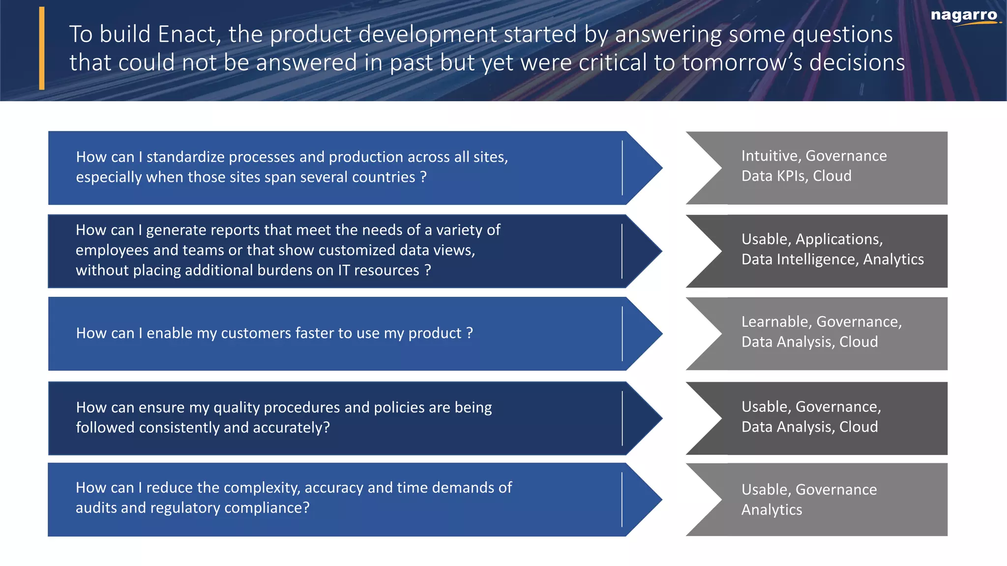 To build Enact, the product development started by answering some questions
that could not be answered in past but yet were critical to tomorrow’s decisions
How can I standardize processes and production across all sites,
especially when those sites span several countries ?
How can I generate reports that meet the needs of a variety of
employees and teams or that show customized data views,
without placing additional burdens on IT resources ?
How can I enable my customers faster to use my product ?
How can ensure my quality procedures and policies are being
followed consistently and accurately?
How can I reduce the complexity, accuracy and time demands of
audits and regulatory compliance?
Intuitive, Governance
Data KPIs, Cloud
Usable, Applications,
Data Intelligence, Analytics
Learnable, Governance,
Data Analysis, Cloud
Usable, Governance,
Data Analysis, Cloud
Usable, Governance
Analytics
 