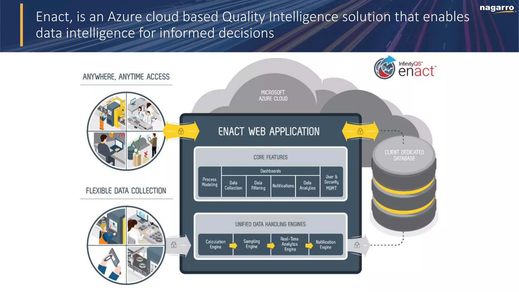 Enact, is an Azure cloud based Quality Intelligence solution that enables
data intelligence for informed decisions
 