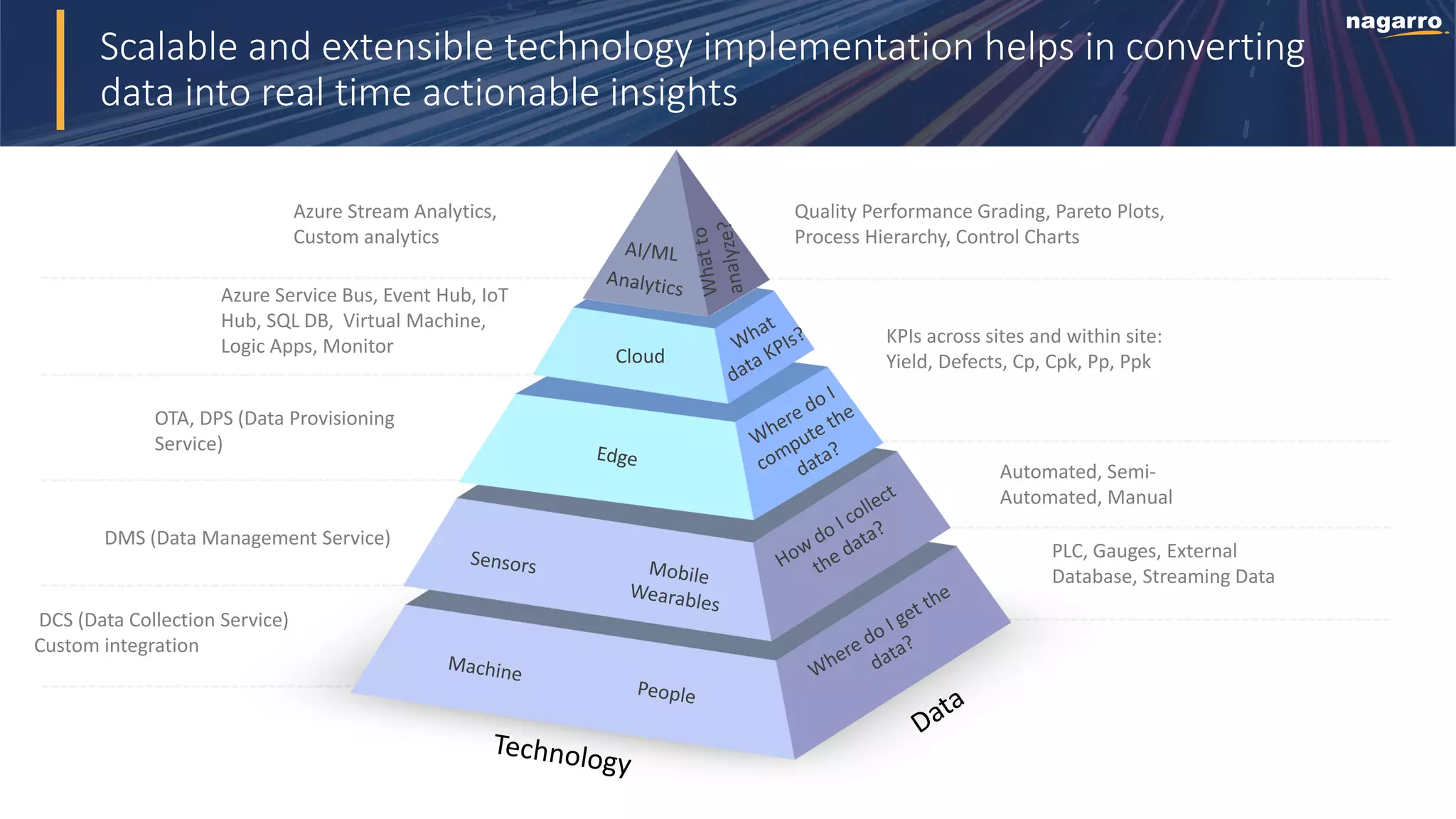 Scalable and extensible technology implementation helps in converting
data into real time actionable insights
Cloud
Quality Performance Grading, Pareto Plots,
Process Hierarchy, Control Charts
KPIs across sites and within site:
Yield, Defects, Cp, Cpk, Pp, Ppk
Automated, Semi-
Automated, Manual
PLC, Gauges, External
Database, Streaming Data
Azure Stream Analytics,
Custom analytics
DMS (Data Management Service)
DCS (Data Collection Service)
Custom integration
Azure Service Bus, Event Hub, IoT
Hub, SQL DB, Virtual Machine,
Logic Apps, Monitor
OTA, DPS (Data Provisioning
Service)
 