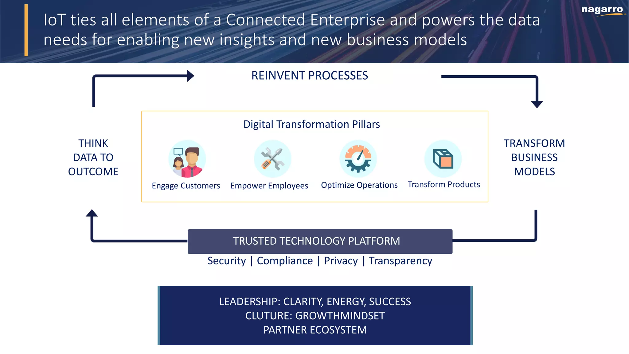 IoT ties all elements of a Connected Enterprise and powers the data
needs for enabling new insights and new business models
LEADERSHIP: CLARITY, ENERGY, SUCCESS
CLUTURE: GROWTHMINDSET
PARTNER ECOSYSTEM
TRUSTED TECHNOLOGY PLATFORM
Optimize OperationsEmpower EmployeesEngage Customers Transform Products
Digital Transformation Pillars
TRANSFORM
BUSINESS
MODELS
THINK
DATA TO
OUTCOME
REINVENT PROCESSES
Security | Compliance | Privacy | Transparency
 