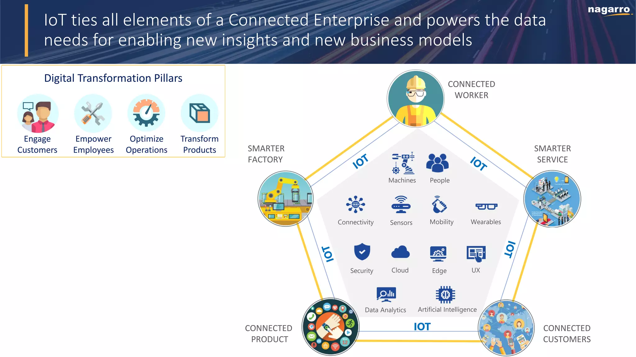 Optimize
Operations
Empower
Employees
Engage
Customers
Transform
Products
Digital Transformation Pillars
IoT ties all elements of a Connected Enterprise and powers the data
needs for enabling new insights and new business models
SMARTER
FACTORY
CONNECTED
PRODUCT
CONNECTED
WORKER
SMARTER
SERVICE
CONNECTED
CUSTOMERS
Sensors
Security
Artificial Intelligence
Cloud
Data Analytics
People
IOT
UX
Machines
Edge
Connectivity Mobility Wearables
 