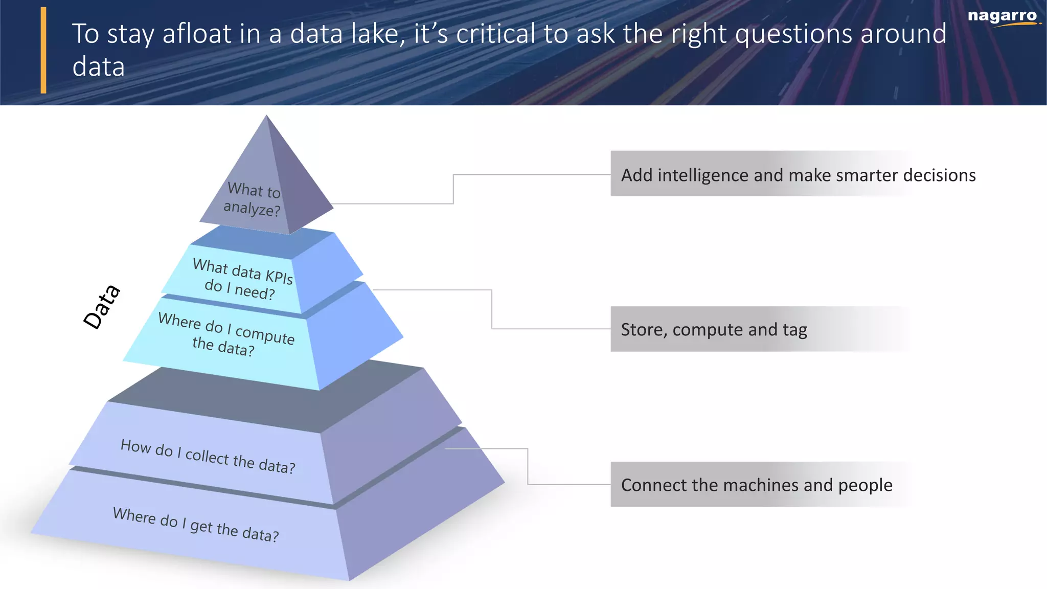 To stay afloat in a data lake, it’s critical to ask the right questions around
data
Connect the machines and people
Store, compute and tag
Add intelligence and make smarter decisions
 