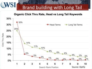 Brand building with Long Tail
©2013 WSI. All rights reserved.
Source: Optify
 