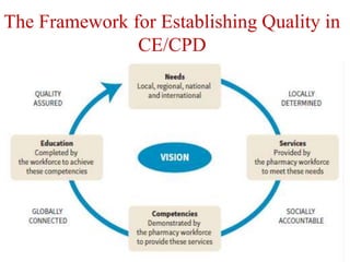 The Framework for Establishing Quality in
CE/CPD
 