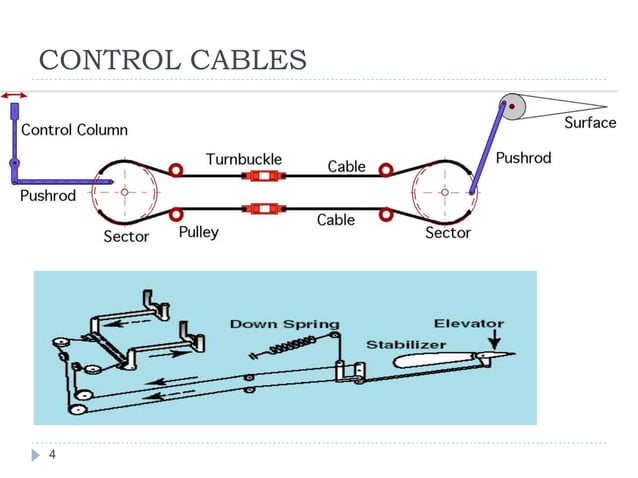 EASA module 7 maintenance practices Control Cables.pptx