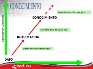 DATO 
INDEPENDENCIA del CONTEXTO 
CONOCIMIENTO 
Entendimiento de patrones 
ENTENDIMIENTO 
INFORMACION 
Entendimiento de relaciones 
Entendimiento de principios 
 