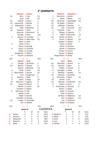 2° GIORNATA
              Giovanni          Andrea                                    Matteo E.          Sebastiano
 3,5              Brkic     1   Frey          5,5                5       Sorrentino      1   Amelia
                  Lucio     2   Glik          5,5                6            Abate      2   Mexes          5,5
 4,5           Chiellini    3   Castan        6                6,5       Ranocchia       3   Legrottaglie   6,5
 4,5       Capuano M.       4   Benatia       5                5,5        De Sciglio     4   Antonini
   6        Naingoolan      5   Konko         6                5,5         Galloppa      5   Boateng        5
 5,5              Vidal     6   Montolivo     6                5,5             Lulic     6   Hernanes       11,5
 4,5          Cascione      7   Conti         6                  5        Tachtsidis     7   Ilicic         7,5
              Nocerino      8   Giaccherini   6                  6           Obiang      8   Ledesma        7
               Osvaldo      9   Klose         13,5               5            Milito     9   Barrientos     7,5
     5         Cassano     10   Immobile      5                9,5          Pandev      10   Pazzini        5
                 Matri     11   Maxi Lopez    5,5                4           Vucinic    11   Bianchi        5,5
                Ujkani     12   Gillet                                      Andujar     12   Abbiati        3
     5           Brivio    13   Piris                                        Pisano     13   Acerbi
                Peluso     14   Barzagli                                      Danilo    14   Burdisso
     6          Guarin     15   Coutinho                                     Zanetti    15   Cambiasso
                Valdes     16   Cruzado                                     Pereyra     16   Pizarro
           Quagliarella    17   Merkel                                      Vukusic     17   Sgrigna
     6         Floccari    18   Gilardino                            Thiago Ribeiro     18   Zarate
50,5                  0    − 2                70,0            63,5                  0   − 0                 64,0
              Daniele         Carlo                                             Luca       Mirko
   3          Consigli      1 De Sanctis      5                6,5        Marchetti      1 Viviano          6
 6,5           Bellusci     2 Pasqual         6                5,5         Darmian       2 Biava            6
              Caceres       3 Balzaretti      5,5                6           Paletta     3 Dainelli         6
   6             Sardo      4 Astori          6,5                6        Roncaglia      4 Avelar           6
   7      Borja Valero      5 Hamsik          10                 6         Biabiany      5 Bradley          9,5
   6              Lodi      6 Estigarribia    5                5,5         Diamanti      6 Cuadrado
   6         Quintero       7 Ekdal           6                  6       Fernandez       7 Mauri            6,5
   6             Kucka      8 Giorgi          9,5              10            Lamela      8 Isla
 10         Marchisio       9 Cigarini        6                6,5          Moralez      9 Di Michele       9,5
 5,5            Cavani     10 Miccoli         5                  6           Destro     10 Denis            5
              Pellisier    11 Jovetic         10                 5     El Shaarawy      11 Giovinco         6
            Frezzolini     12 Pegolo                                         Bizzarri   12 Agazzi
     6     Del Grosso      13 Dias                                            Natali    13 Lucarelli
                Zapata     14 Paci                                             Neto     14 Domizzi
                 Brighi    15 Barreto                                      De Rossi     15 Migliaccio       5,5
            Schelotto      16 De Jong                                           Inler   16 Gargano          6,5
 5,5           Insigne     17 Hernandez                                          Sau    17 Ambrosini
                  Toni     18 Belfodil                                        Pinilla   18 Di Natale

67,5                   1− 3                   74,5            69,0                 1− 2                     72,0
                      girone A                     CLASSIFICA                           girone B
                           P.         Gf      Dr      Punti                             P.         Gf       Dr     Punti
1)       Andrea            6          4       3       143,5     1)   Matteo P.           3         2        2      72,5
2)       Giovanni          3          2       0       132,0     2)   Mirko               3         2        1      72,0
3)       Sebastiano        1          0       0       64,0      3)   Carlo               3         3        0      134,0
4)       Matteo E.         1          0       -2      121,0     4)   Luca                1         1        -1     131,0
5)       Massi             0          1       -1      67,0      5)   Daniele             1         1        -2     132,0
 