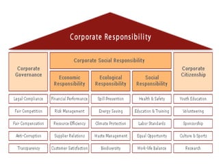 7 corporate social responsibility | PPTX