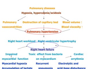 Pulmonary diseases Hypoxia, hypercapnia/acidosis Pulmonary  Destruction of capillary bed   Blood volume  ↑   vasoconstrition  Blood viscosity  ↑ Pulmonary hypertension Right heart workload ↑   Right ventricular hypertrophy   Right heart failure Impaired  Toxic  effect from bacteria   Cardiac myocardial  function   on myocardium  arrythmia Myocardial hypoxia  Recurrent  Electrolytic and  Accumulation of lactate  pneumonia  acid-base disturbance 