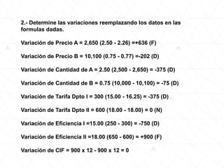2.- Determine las variaciones reemplazando los datos en las
formulas dadas.
Variación de Precio A = 2,650 (2.50 - 2.26) =+636 (F)
Variación de Precio B = 10,100 (0.75 - 0.77) =-202 (D)
Variación de Cantidad de A = 2.50 (2,500 - 2,650) = -375 (D)
Variación de Cantidad de B = 0.75 (10,000 - 10,100) = -75 (D)
Variación de Tarifa Dpto I = 300 (15.00 - 16.25) = -375 (D)
Variación de Tarifa Dpto II = 600 (18.00 - 18.00) = 0 (N)
Variación de Eficiencia I =15.00 (250 - 300) = -750 (D)
Variación de Eficiencia II =18.00 (650 - 600) = +900 (F)
Variación de CIF = 900 x 12 - 900 x 12 = 0
 