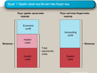 Зураг 1 Эдийн засагчид банягтлан бодогчид
Copyright © 2004 South-Western
Revenue
Total
opportunity
costs
Пүүс эдийн засагчийн
нүдээр
Пүүс нягтлан бодогчийн
нүдээр
Revenue
Economic
profit
Implicit
costs
Explicit
costs
Explicit
costs
Accounting
profit
 