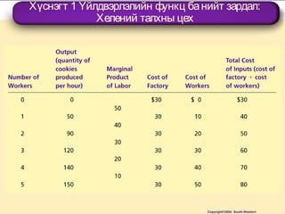 Хүснэгт 1 Үйлдвэрлэлийн функц банийт зардал:
Хелений талхны цех
Copyright©2004 South-Western
 