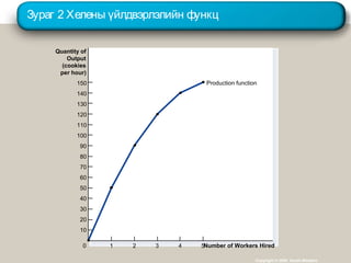 Зураг 2 Хелены үйлдвэрлэлийн функц
Copyright © 2004 South-Western
Quantity of
Output
(cookies
per hour)
150
140
130
120
110
100
90
80
70
60
50
40
30
20
10
Number of Workers Hired0 1 2 3 4 5
Production function
 