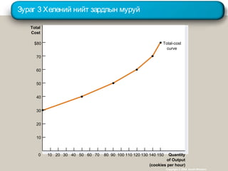 Зураг 3 Хелений нийт зардлын муруй
Copyright © 2004 South-Western
Total
Cost
$80
70
60
50
40
30
20
10
Quantity
of Output
(cookies per hour)
0 10 20 30 15013011090705040 1401201008060
Total-cost
curve
 