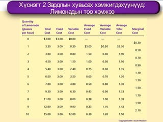 Хүснэгт 2 Зардлын хувьсах хэмжигдэхүүнүүд:
Лимонадын тоо хэмжээ
Copyright©2004 South-Western
 