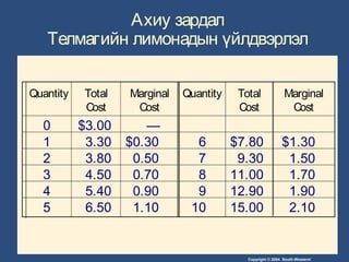Copyright © 2004 South-Western/
Ахиу зардал
Телмагийн лимонадын үйлдвэрлэл
Quantity Total
Cost
Marginal
Cost
Quantity Total
Cost
Marginal
Cost
0 $3.00 —
1 3.30 $0.30 6 $7.80 $1.30
2 3.80 0.50 7 9.30 1.50
3 4.50 0.70 8 11.00 1.70
4 5.40 0.90 9 12.90 1.90
5 6.50 1.10 10 15.00 2.10
 