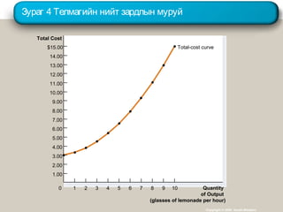 Зураг 4 Телмагийн нийт зардлын муруй
Copyright © 2004 South-Western
Total Cost
$15.00
14.00
13.00
12.00
11.00
10.00
9.00
8.00
7.00
6.00
5.00
4.00
3.00
2.00
1.00
Quantity
of Output
(glasses of lemonade per hour)
0 1 432 765 98 10
Total-cost curve
 