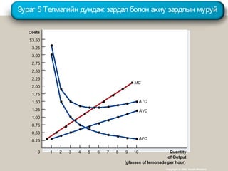 Зураг 5 Телмагийн дундаж зардал болон ахиу зардлын муруй
Copyright © 2004 South-Western
Costs
$3.50
3.25
3.00
2.75
2.50
2.25
2.00
1.75
1.50
1.25
1.00
0.75
0.50
0.25
Quantity
of Output
(glasses of lemonade per hour)
0 1 432 765 98 10
MC
ATC
AVC
AFC
 